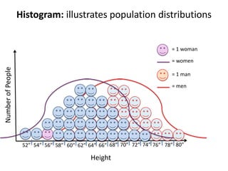 Histogram: illustrates population distributions


                                                                          = 1 woman

                                                                          = women
Number of People




                                                                          = 1 man

                                                                          = men




                    52” 54” 56” 58” 60” 62” 64” 66” 68” 70” 72” 74” 76” 78” 80”

                                            Height
 