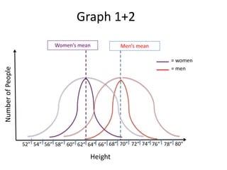 Graph 1+2
                              Women’s mean             Men’s mean

                                                                         = women
                                                                         = men
Number of People




                   52” 54” 56” 58” 60” 62” 64” 66” 68” 70” 72” 74” 76” 78” 80”

                                           Height
 