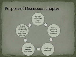 Interpret
and explain
your
results.
Answer
your each
research
question.
Justify you
approach
Critically
evaluate
your study.
Do not
report any
new finding
in the
Discussion
chapter
 