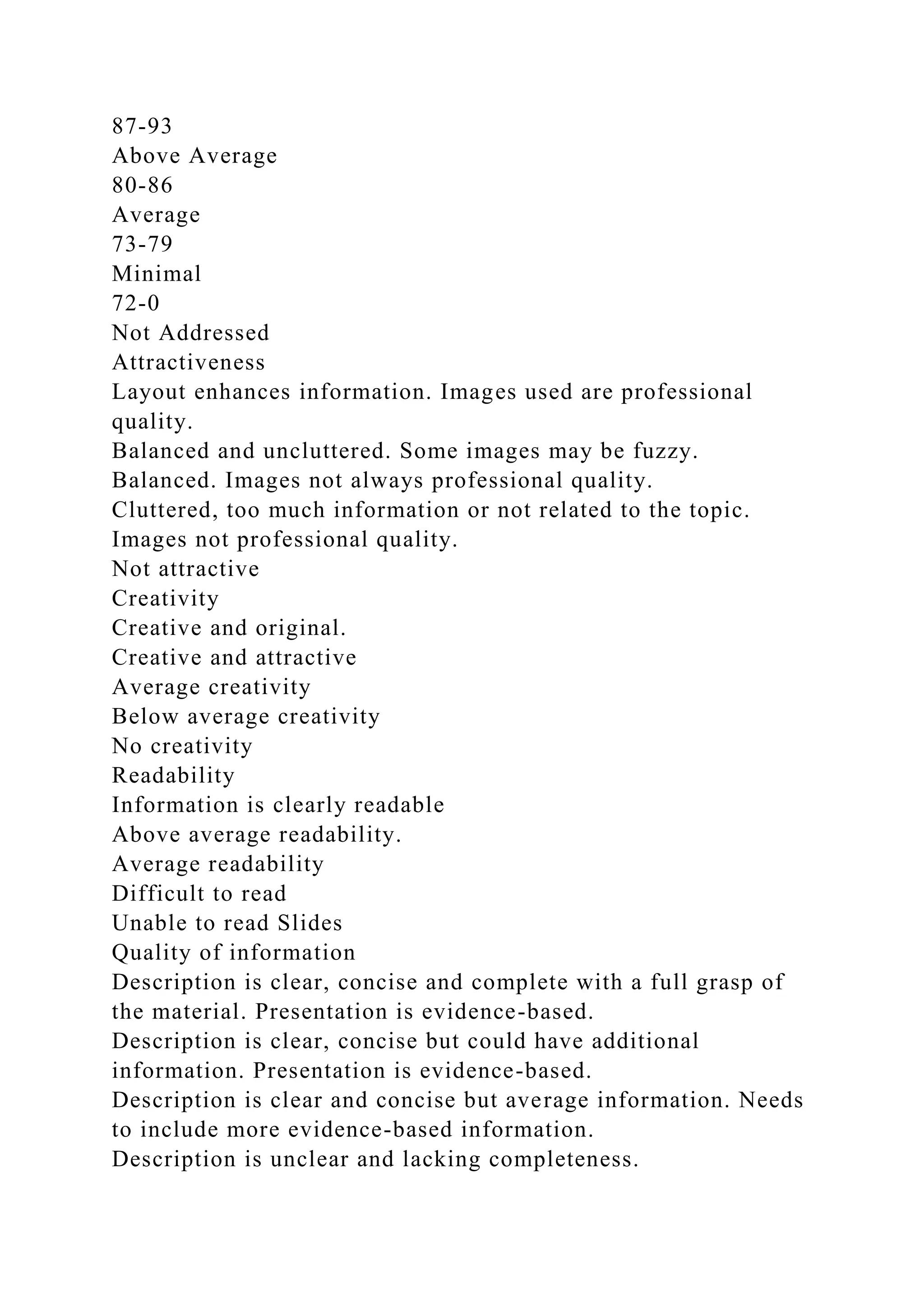 87-93
Above Average
80-86
Average
73-79
Minimal
72-0
Not Addressed
Attractiveness
Layout enhances information. Images used are professional
quality.
Balanced and uncluttered. Some images may be fuzzy.
Balanced. Images not always professional quality.
Cluttered, too much information or not related to the topic.
Images not professional quality.
Not attractive
Creativity
Creative and original.
Creative and attractive
Average creativity
Below average creativity
No creativity
Readability
Information is clearly readable
Above average readability.
Average readability
Difficult to read
Unable to read Slides
Quality of information
Description is clear, concise and complete with a full grasp of
the material. Presentation is evidence-based.
Description is clear, concise but could have additional
information. Presentation is evidence-based.
Description is clear and concise but average information. Needs
to include more evidence-based information.
Description is unclear and lacking completeness.
 