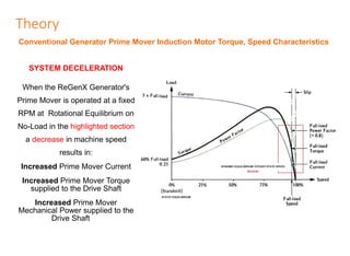 Theory
Conventional Generator Prime Mover Induction Motor Torque, Speed Characteristics
SYSTEM DECELERATION
When the ReGen...