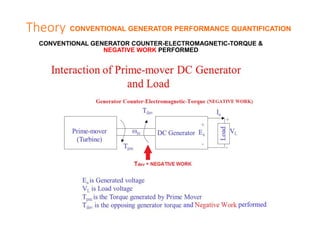 Theory
CONVENTIONAL GENERATOR COUNTER-ELECTROMAGNETIC-TORQUE &
NEGATIVE WORK PERFORMED
CONVENTIONAL GENERATOR PERFORMANCE ...