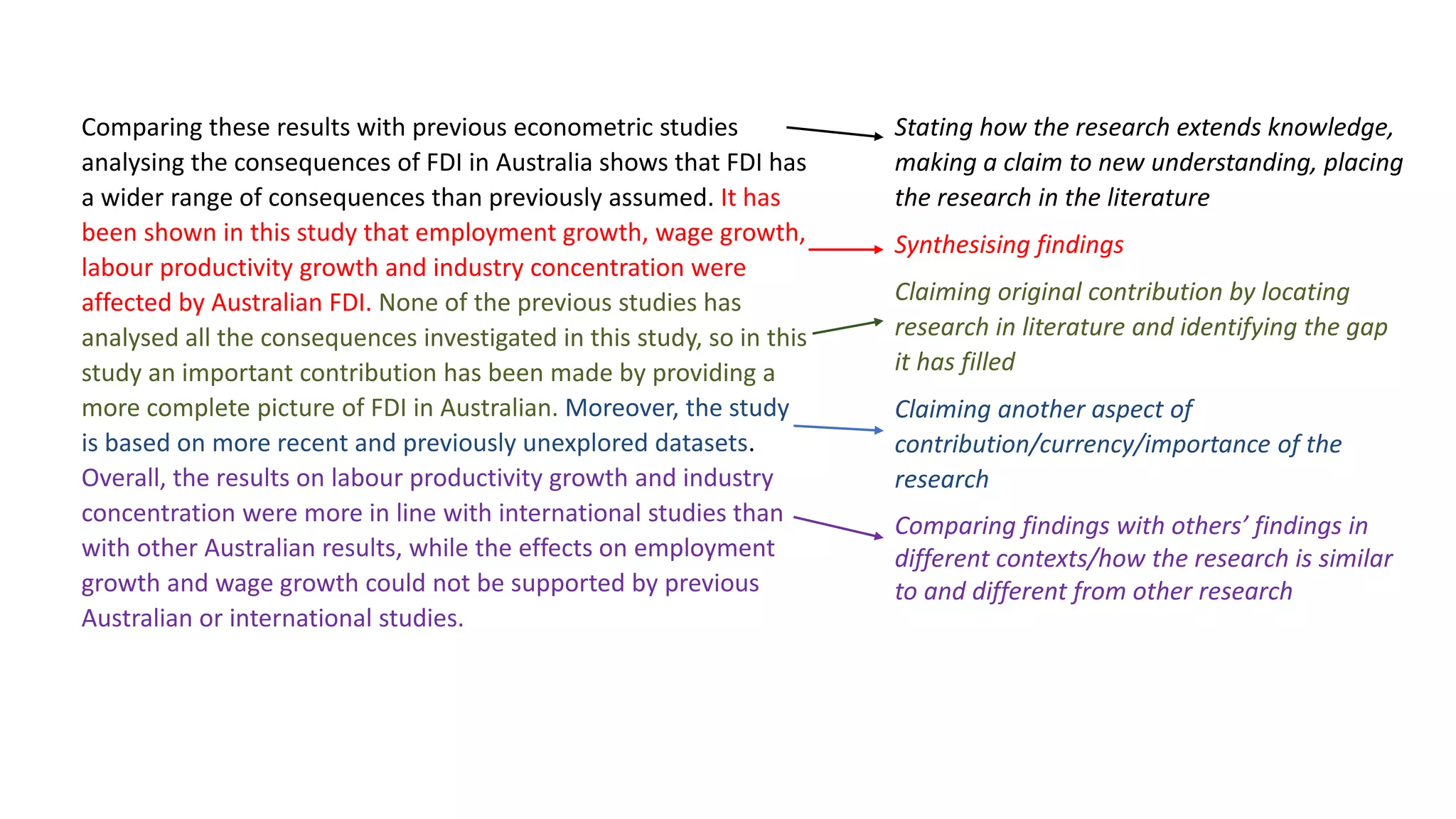 Comparing these results with previous econometric studies
analysing the consequences of FDI in Australia shows that FDI has
a wider range of consequences than previously assumed. It has
been shown in this study that employment growth, wage growth,
labour productivity growth and industry concentration were
affected by Australian FDI. None of the previous studies has
analysed all the consequences investigated in this study, so in this
study an important contribution has been made by providing a
more complete picture of FDI in Australian. Moreover, the study
is based on more recent and previously unexplored datasets.
Overall, the results on labour productivity growth and industry
concentration were more in line with international studies than
with other Australian results, while the effects on employment
growth and wage growth could not be supported by previous
Australian or international studies.
Stating how the research extends knowledge,
making a claim to new understanding, placing
the research in the literature
Synthesising findings
Claiming original contribution by locating
research in literature and identifying the gap
it has filled
Claiming another aspect of
contribution/currency/importance of the
research
Comparing findings with others’ findings in
different contexts/how the research is similar
to and different from other research
 