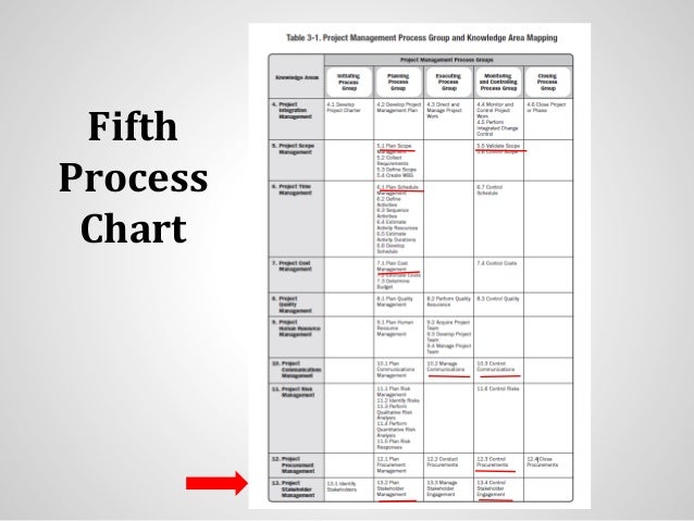 Pmp 5th Edition Process Chart