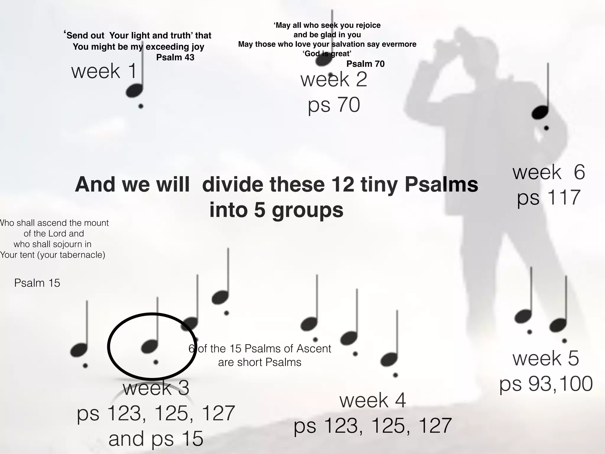 And we will divide these 12 tiny Psalms
into 6 groups
group 1 group 2
ps 70
group 3a
ps 123, 125
and ps 15
group 5
ps 93,100
group 6
ps 117
group 3c
ps 131, 133, 134
‘Send out Your light and truth’ that
You might be my exceeding joy
Psalm 43
Psalm 15
6 of the 15 Psalms of
Ascent
are short Psalms
Who shall ascend the mount
of the Lord and
who shall sojourn in
Your tent (your tabernacle)
‘May all who seek you rejoice
and be glad in you
May those who love your salvation say evermore
‘God is great’
Psalm 70
group 3b
ps 127
we look to You until
You show us mercy
 