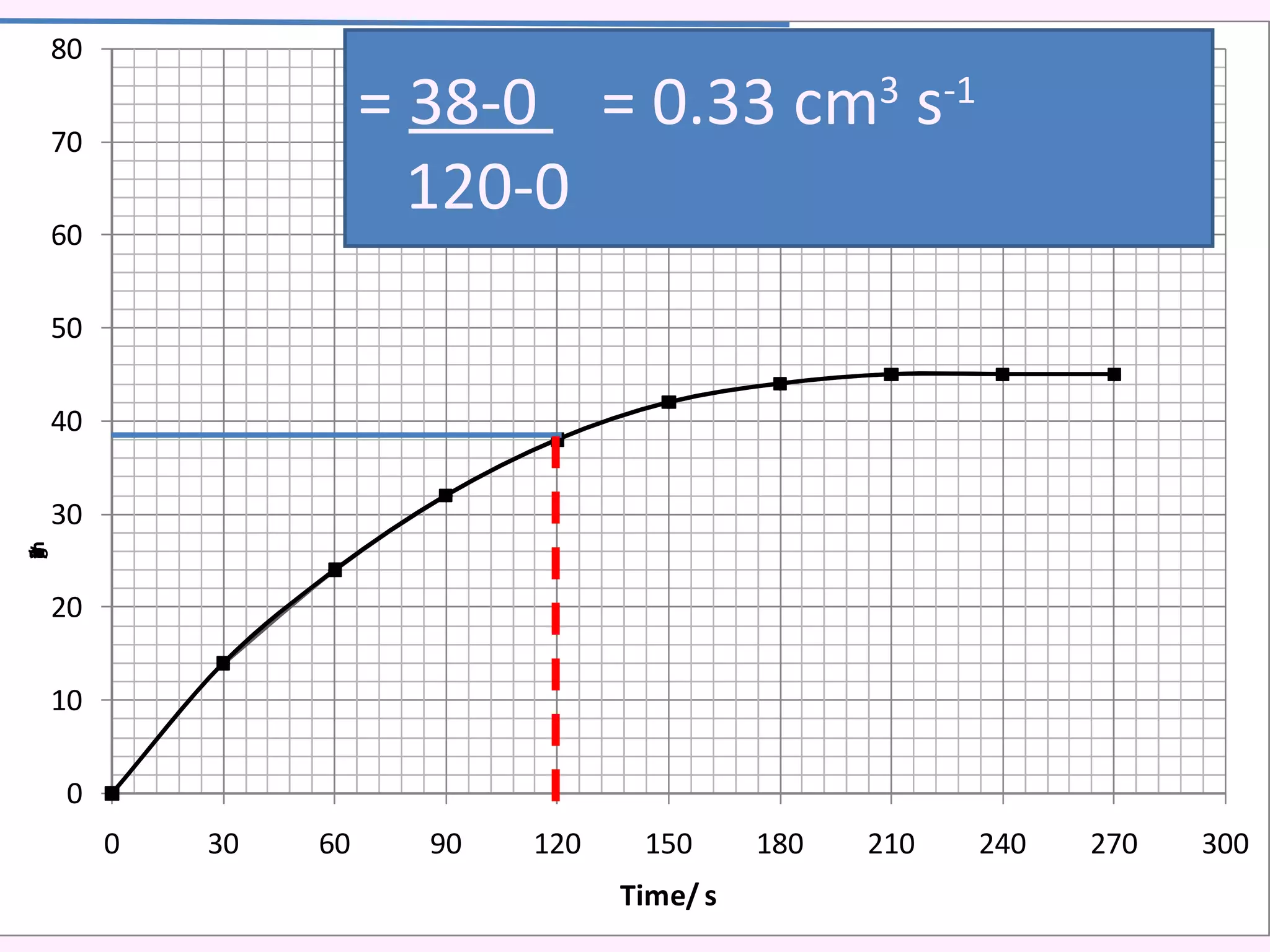 =  38-0  = 0.33 cm 3  s -1 120-0 