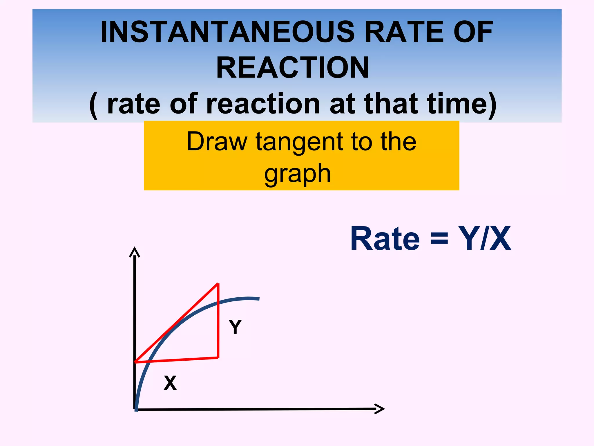 INSTANTANEOUS RATE OF REACTION  ( rate of reaction at that time)  Draw tangent to the graph  Y X Rate = Y/X 