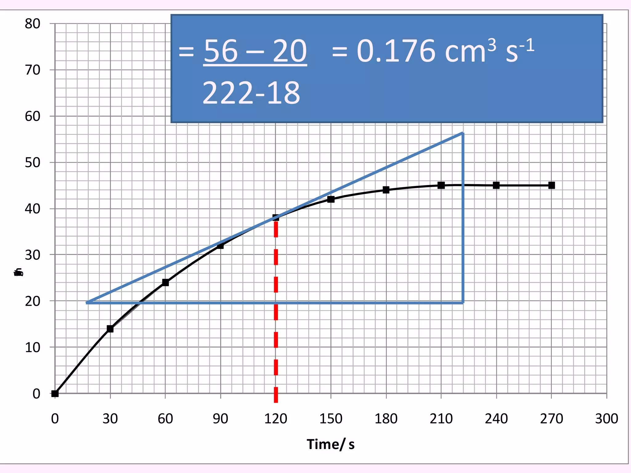 =  56 – 20   = 0.176 cm 3  s -1 222-18 