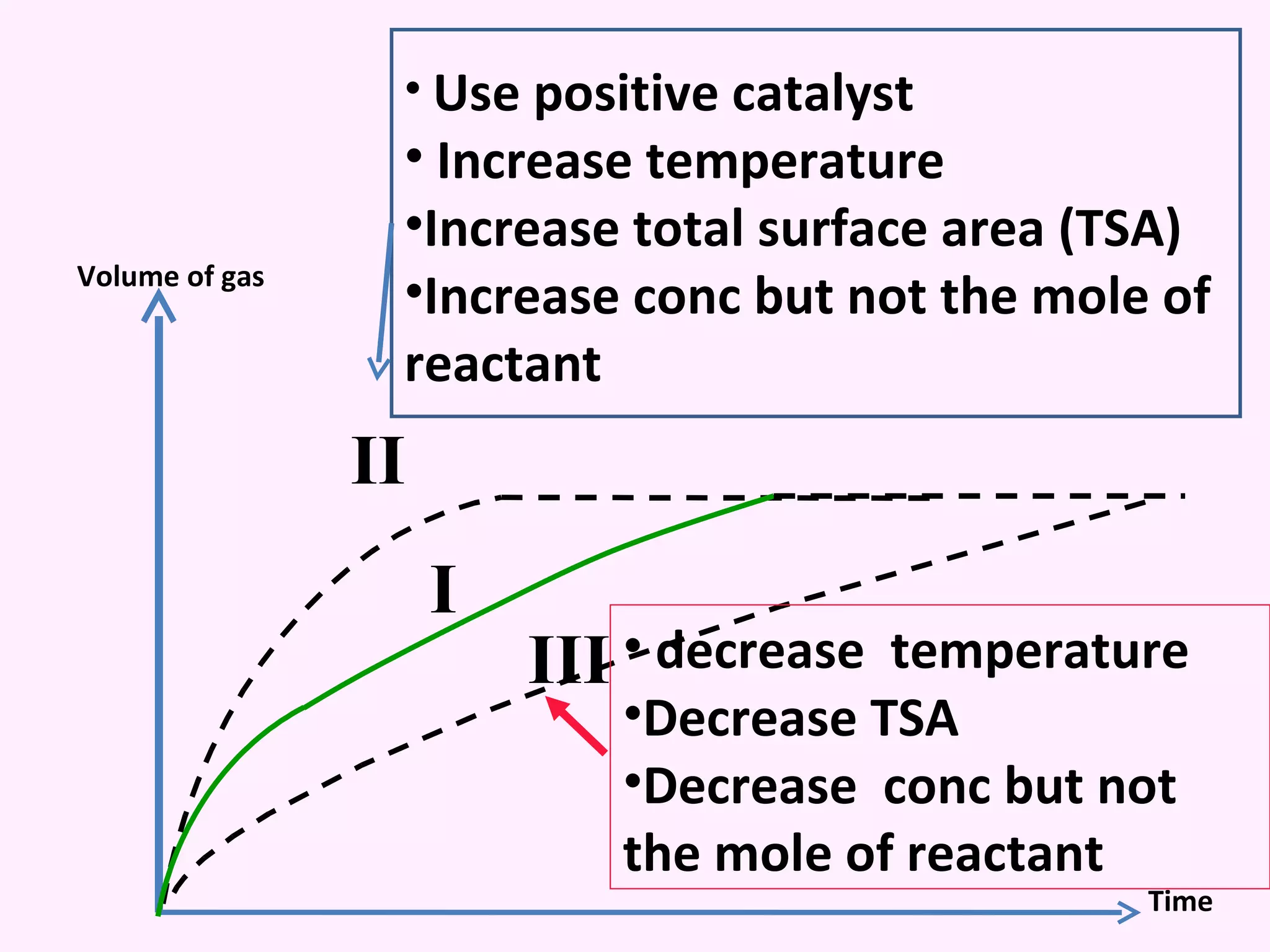 II I III Volume of gas Time decrease  temperature  Decrease TSA Decrease  conc but not the mole of reactant Use positive catalyst Increase temperature  Increase total surface area (TSA) Increase conc but not the mole of reactant 