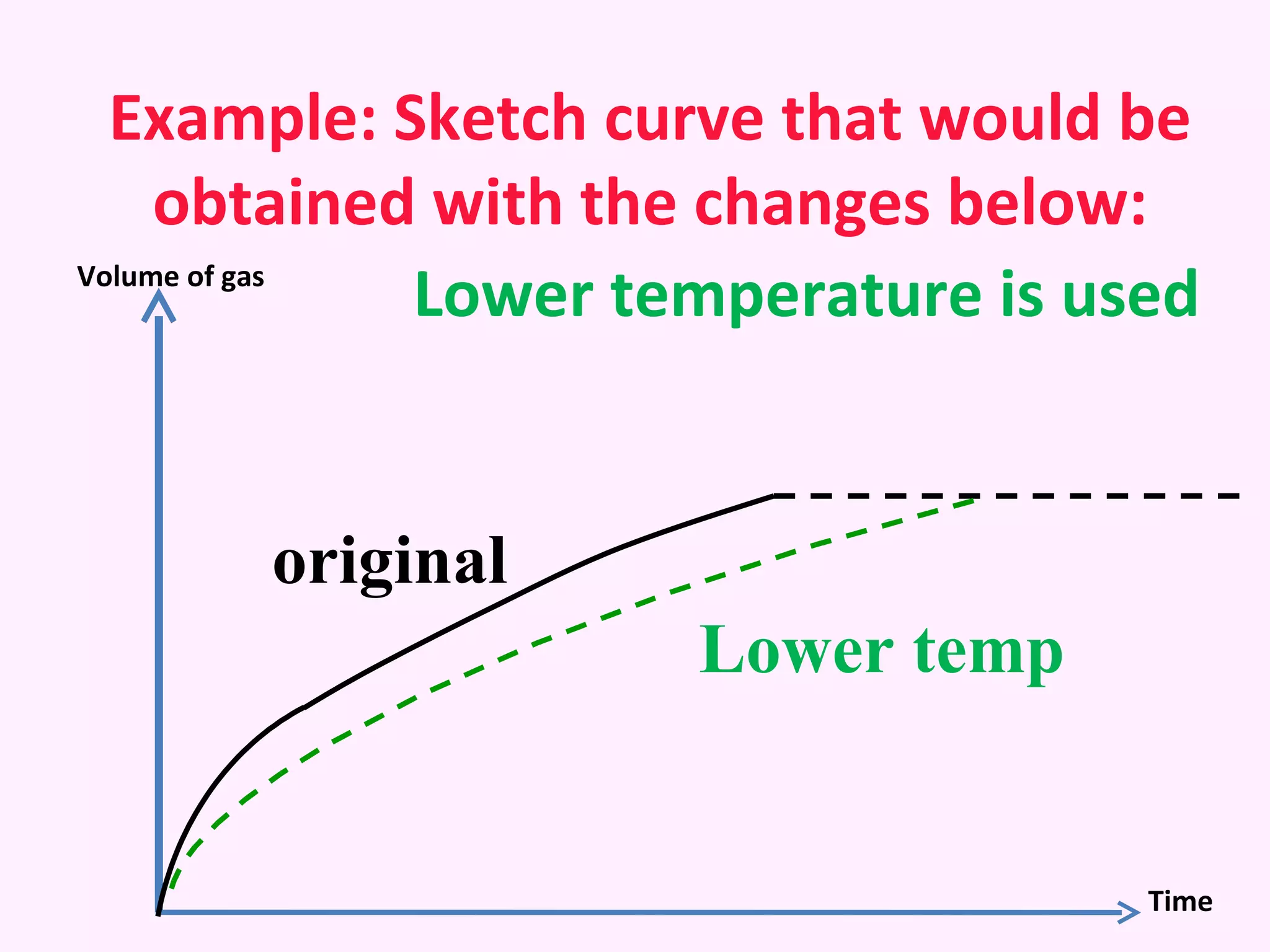 Example: Sketch curve that would be obtained with the changes below: original Lower temp Volume of gas Time Lower temperature is used  