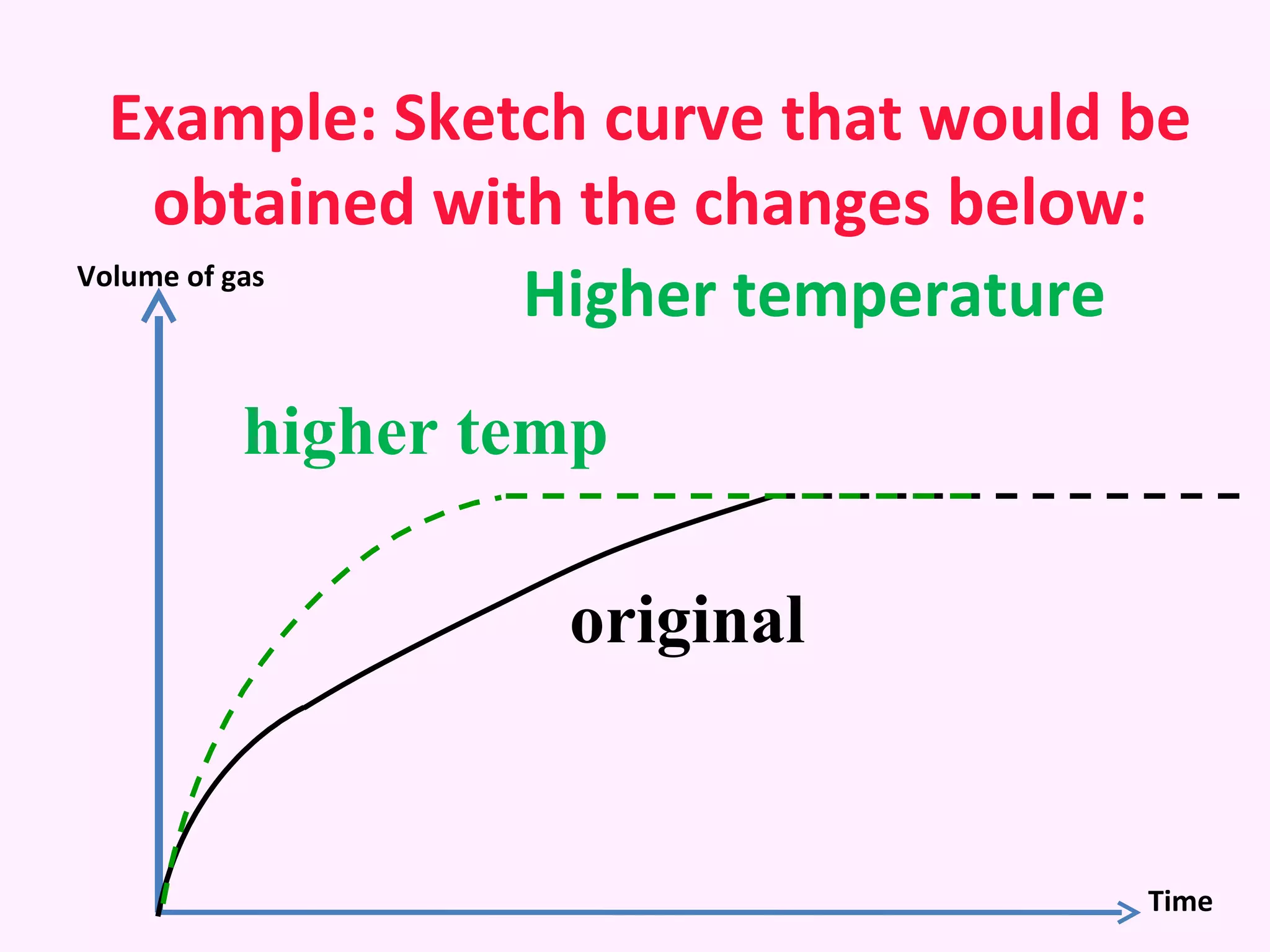 Example: Sketch curve that would be obtained with the changes below: original higher temp Volume of gas Time Higher temperature 