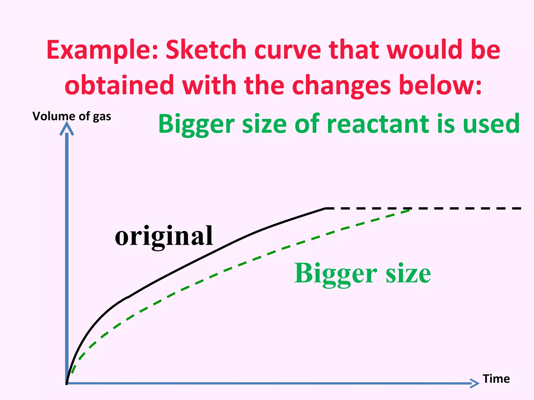 Example: Sketch curve that would be obtained with the changes below: original Bigger size Volume of gas Time Bigger size of reactant is used  