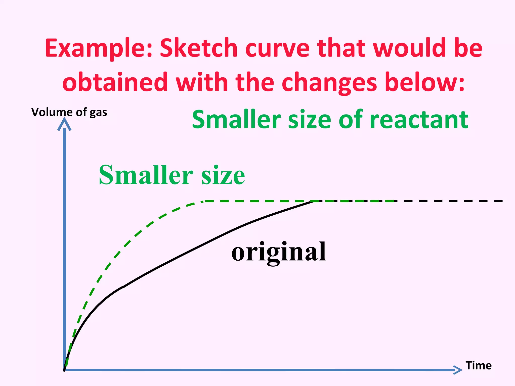 Example: Sketch curve that would be obtained with the changes below: original Smaller size Volume of gas Time Smaller size of reactant 