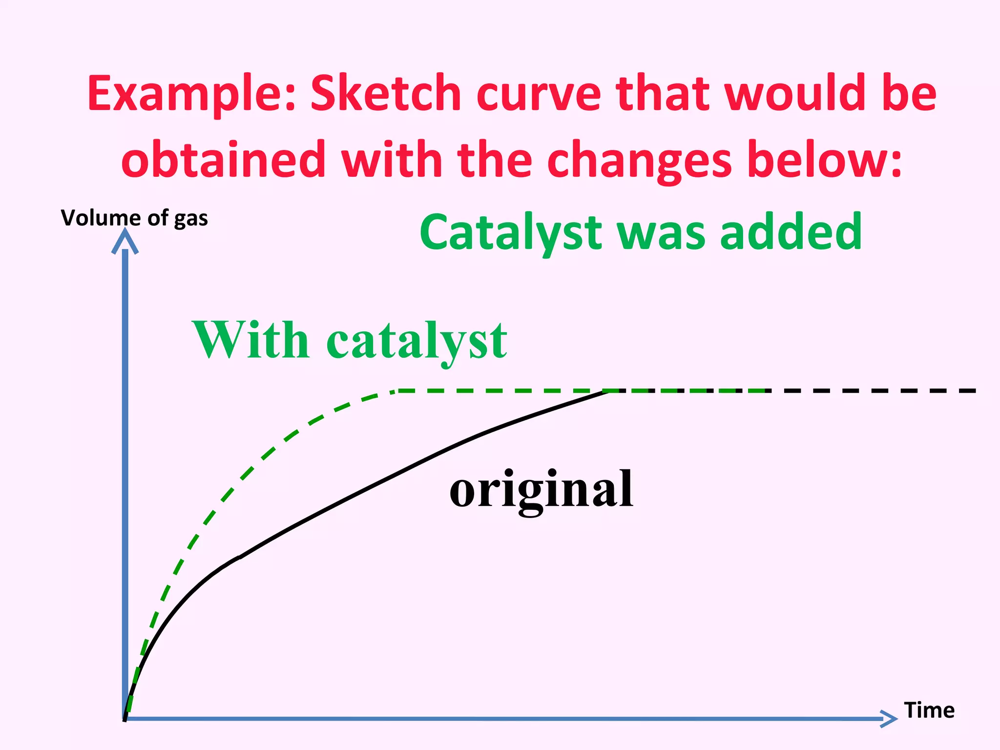 Example: Sketch curve that would be obtained with the changes below: original With catalyst Volume of gas Time Catalyst was added 