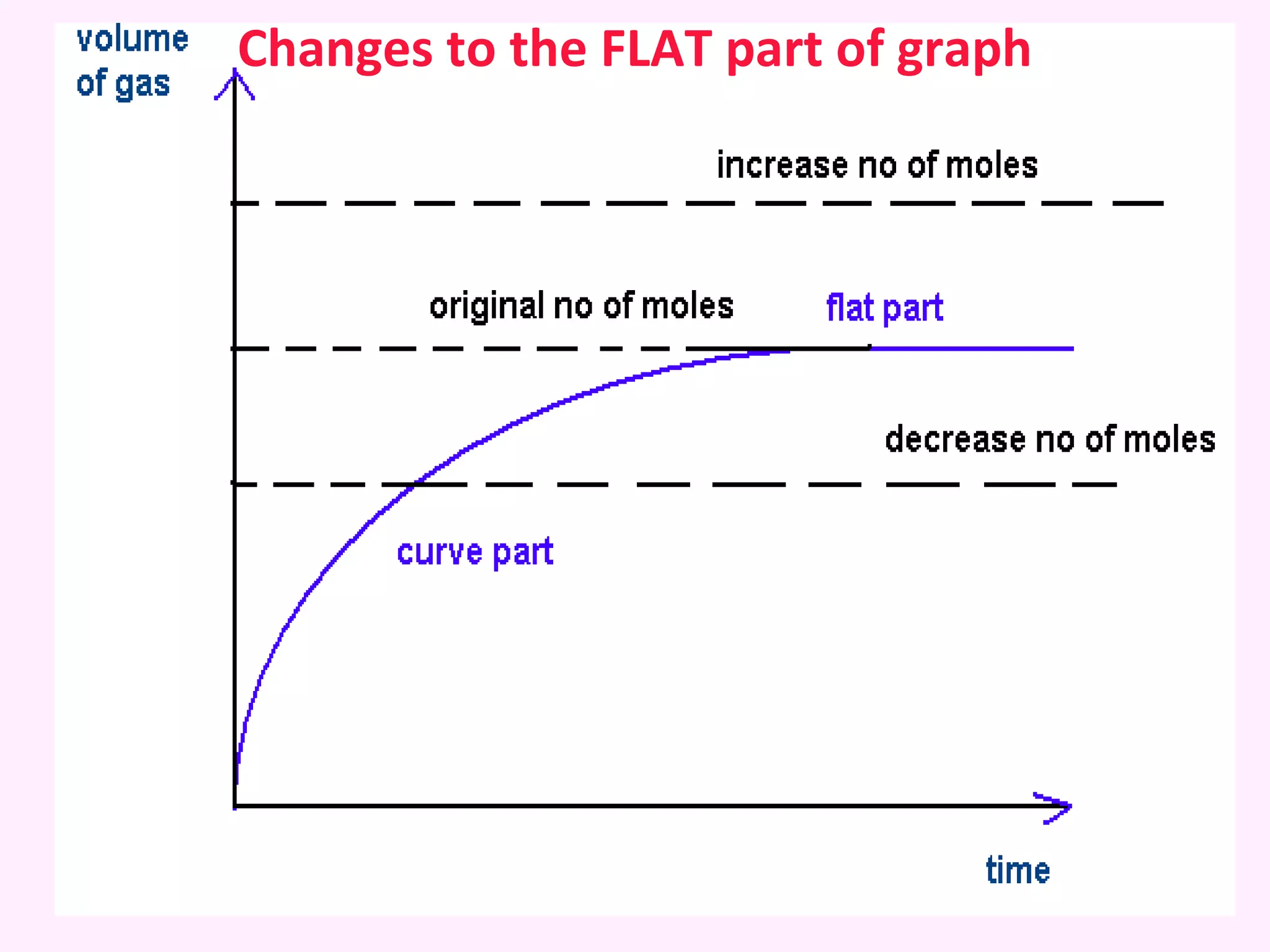 Changes to the FLAT part of graph 