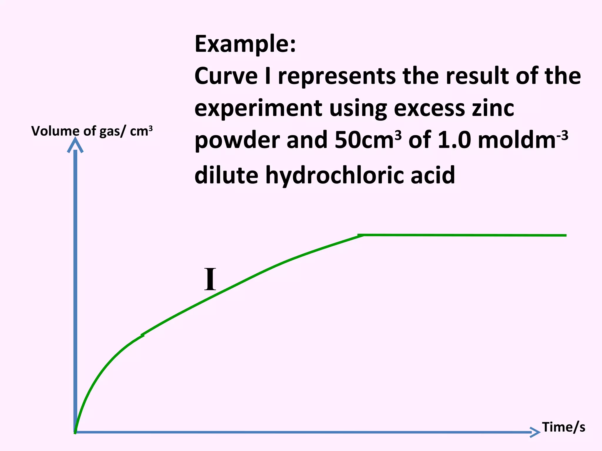 Example: Curve I represents the result of the experiment using excess zinc powder and 50cm 3  of 1.0 moldm -3  dilute hydrochloric acid   I Volume of gas/ cm 3 Time/s 