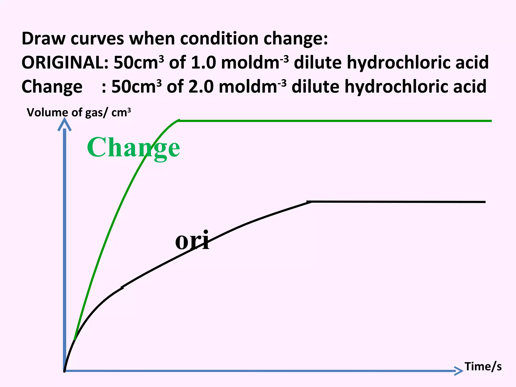 Draw curves when condition change: ORIGINAL: 50cm 3  of 1.0 moldm -3  dilute hydrochloric acid Change  : 50cm 3  of 2.0 moldm -3  dilute hydrochloric acid ori Volume of gas/ cm 3 Time/s Change  
