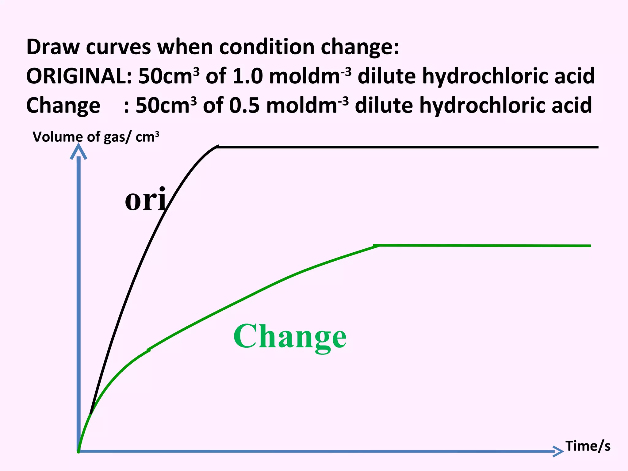 Draw curves when condition change: ORIGINAL: 50cm 3  of 1.0 moldm -3  dilute hydrochloric acid Change  : 50cm 3  of 0.5 moldm -3  dilute hydrochloric acid ori Volume of gas/ cm 3 Time/s Change  
