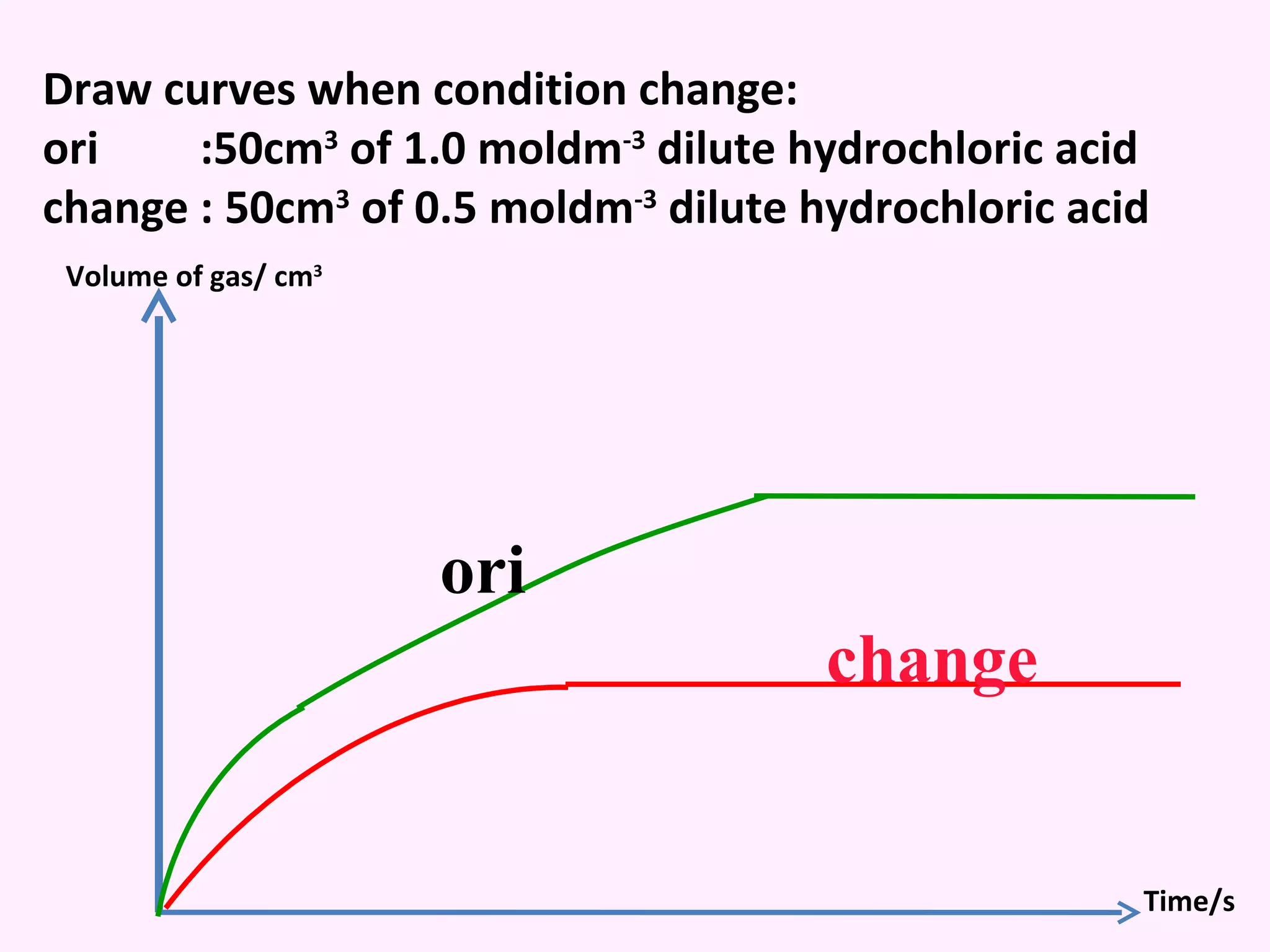 Draw curves when condition change: ori  :50cm 3  of 1.0 moldm -3  dilute hydrochloric acid  change : 50cm 3  of 0.5 moldm -3  dilute hydrochloric acid  ori Volume of gas/ cm 3 Time/s change 