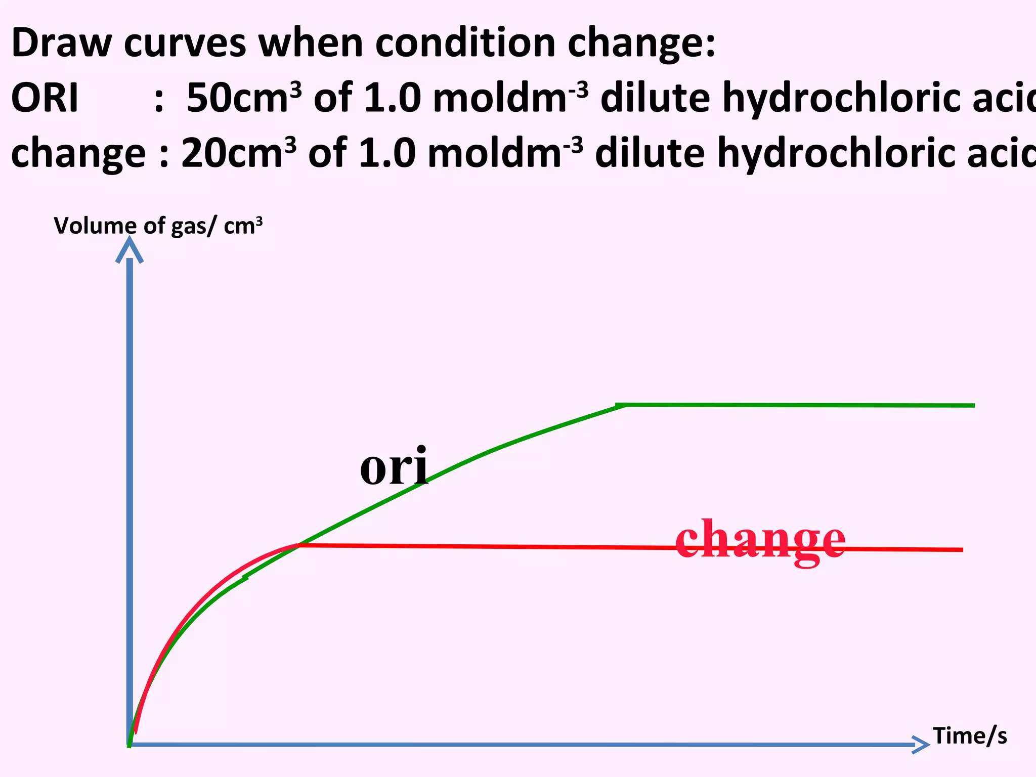 Draw curves when condition change: ORI  :  50cm 3  of 1.0 moldm -3  dilute hydrochloric acid  change : 20cm 3  of 1.0 moldm -3  dilute hydrochloric acid ori Volume of gas/ cm 3 Time/s change 