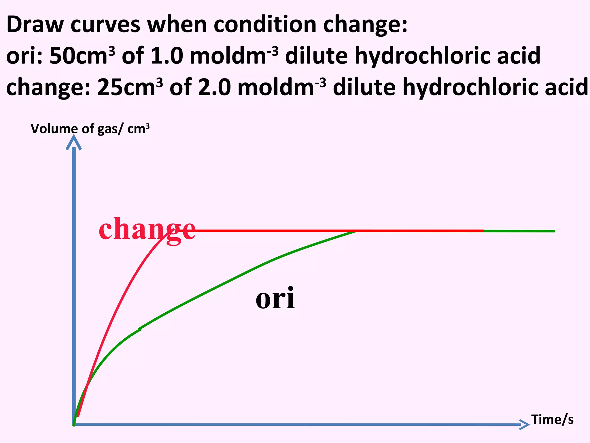 Draw curves when condition change: ori: 50cm 3  of 1.0 moldm -3  dilute hydrochloric acid  change: 25cm 3  of 2.0 moldm -3  dilute hydrochloric acid ori Volume of gas/ cm 3 Time/s change 