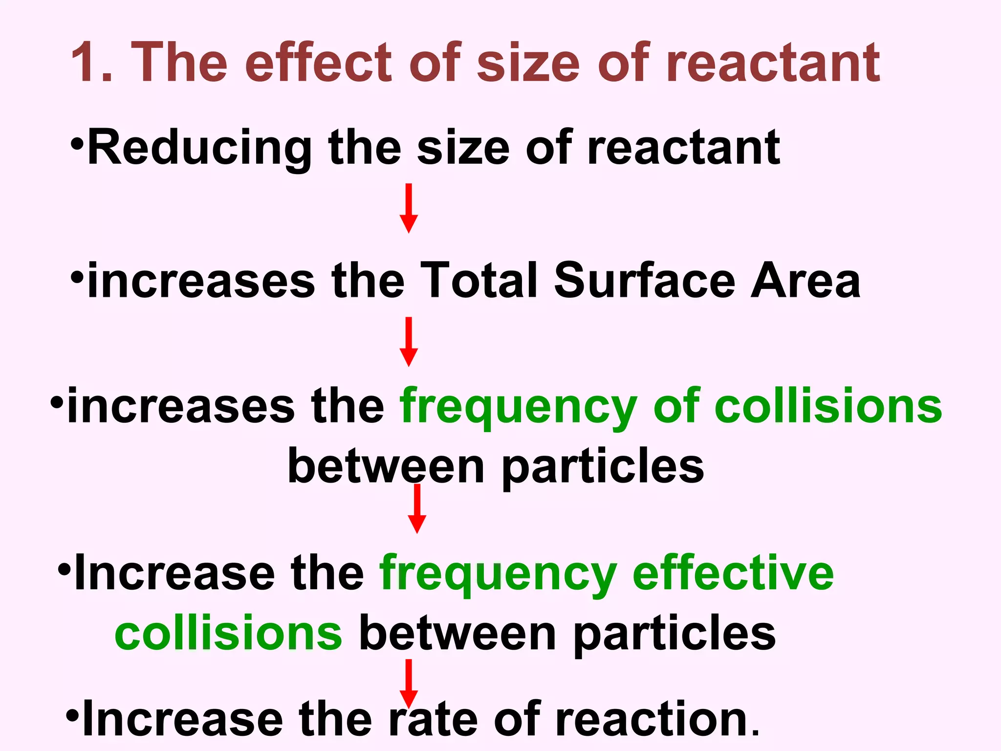 1. The effect of size of reactant Reducing the size of reactant  increases the Total Surface Area increases the  frequency of collisions  between particles  Increase the rate of reaction .  Increase the  frequency effective  collisions  between particles  