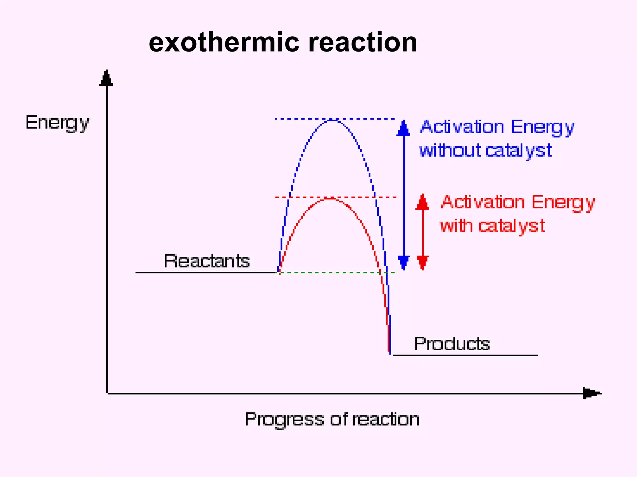exothermic reaction  