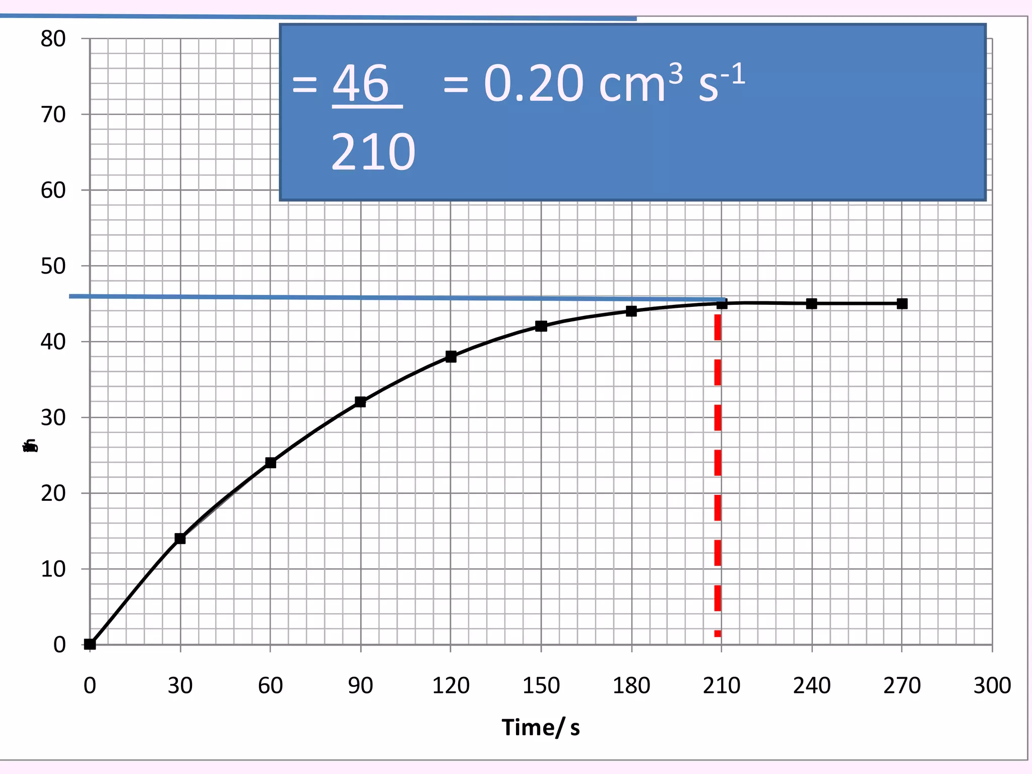 =  46  = 0.20 cm 3  s -1 210 