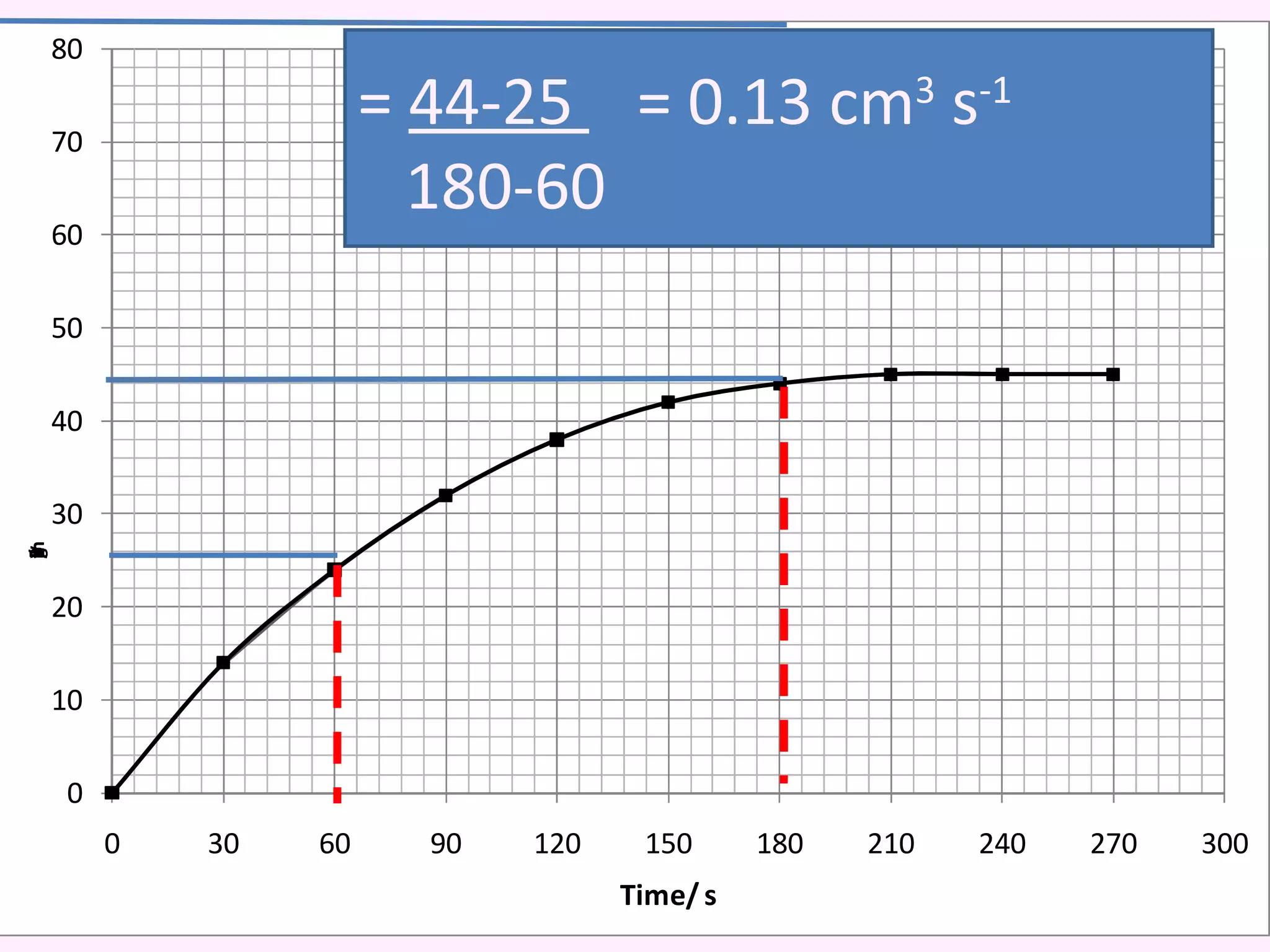=  44-25  = 0.13 cm 3  s -1 180-60 
