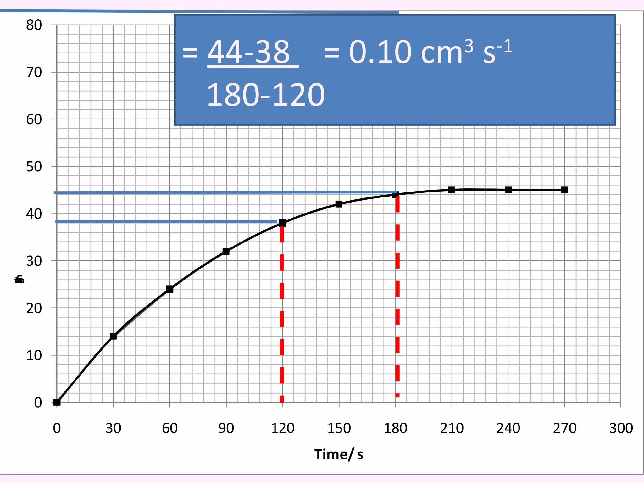 =  44-38  = 0.10 cm 3  s -1 180-120 
