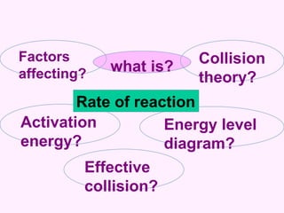 what is? Effective collision? Collision theory? Factors affecting? Activation energy? Energy level diagram? Rate of reaction 