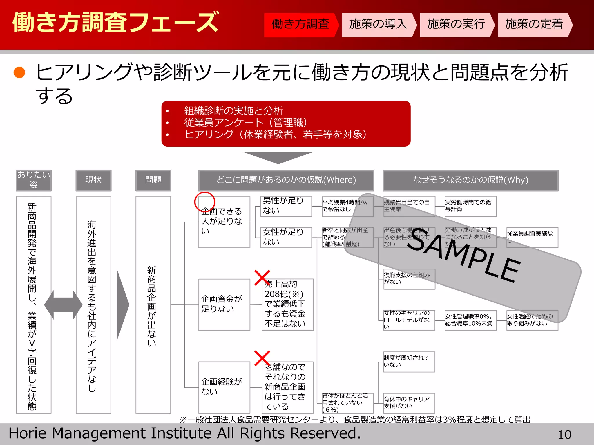 Horie Management Institute All Rights Reserved.
働き方調査フェーズ
 ヒアリングや診断ツールを元に働き方の現状と問題点を分析
する
10
働き方調査 施策の導入 施策の実行 施策の定着
新
商
品
開
発
で
海
外
展
開
し
、
業
績
が
Ｖ
字
回
復
し
た
状
態
ありたい
姿
現状
海
外
進
出
を
意
図
す
る
も
社
内
に
ア
イ
デ
ア
な
し
問題
新
商
品
企
画
が
出
な
い
どこに問題があるのかの仮説(Where)
企画できる
人が足りな
い
企画資金が
足りない
企画経験が
ない
老舗なので
それなりの
新商品企画
は行ってき
ている
売上高約
208億(※)
で業績低下
するも資金
不足はない
※一般社団法人食品需要研究センターより、食品製造業の経常利益率は3%程度と想定して算出
×
×
◯ 男性が足り
ない
女性が足り
ない
平均残業4時間/w
で余裕なし
新卒と同数が出産
で辞める
(離職率9割超)
育休がほとんど活
用されていない
(６％)
残業代目当ての自
主残業
なぜそうなるのかの仮説(Why)
復職支援の仕組み
がない
女性のキャリアの
ロールモデルがな
い
出産後も働き続け
る必要性を感じて
ない
制度が周知されて
いない
育休中のキャリア
支援がない
女性管理職率0%。
総合職率10%未満
女性活躍のための
取り組みがない
実労働時間での給
与計算
労働力減が収入減
になることを知ら
ない
従業員調査実施な
し
• 組織診断の実施と分析
• 従業員アンケート（管理職）
• ヒアリング（休業経験者、若手等を対象）
 