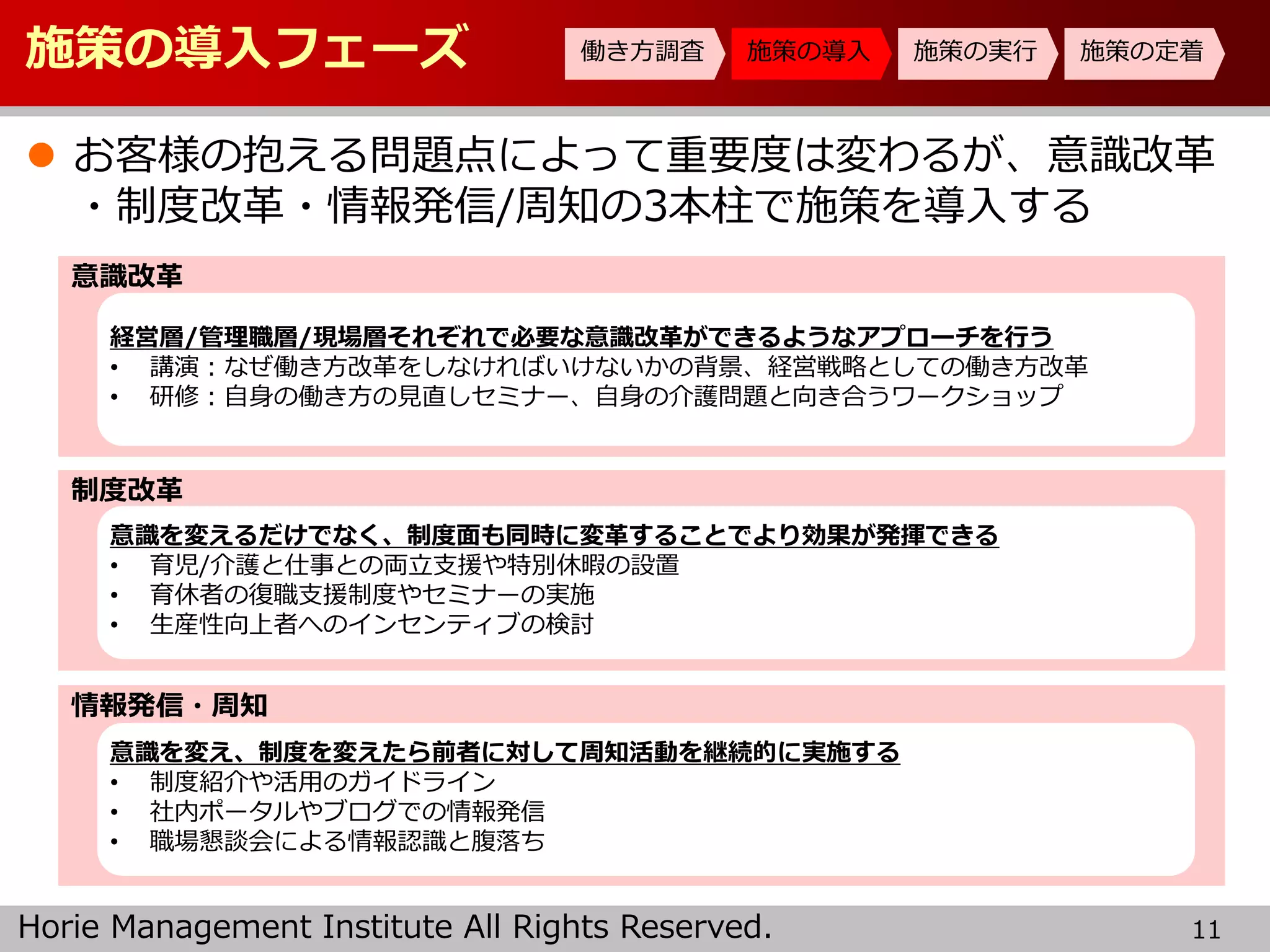 Horie Management Institute All Rights Reserved.
施策の導入フェーズ
 お客様の抱える問題点によって重要度は変わるが、意識改革
・制度改革・情報発信/周知の3本柱で施策を導入する
11
働き方調査 施策の導入 施策の実行 施策の定着
意識改革
制度改革
情報発信・周知
経営層/管理職層/現場層それぞれで必要な意識改革ができるようなアプローチを行う
• 講演：なぜ働き方改革をしなければいけないかの背景、経営戦略としての働き方改革
• 研修：自身の働き方の見直しセミナー、自身の介護問題と向き合うワークショップ
意識を変えるだけでなく、制度面も同時に変革することでより効果が発揮できる
• 育児/介護と仕事との両立支援や特別休暇の設置
• 育休者の復職支援制度やセミナーの実施
• 生産性向上者へのインセンティブの検討
意識を変え、制度を変えたら前者に対して周知活動を継続的に実施する
• 制度紹介や活用のガイドライン
• 社内ポータルやブログでの情報発信
• 職場懇談会による情報認識と腹落ち
 