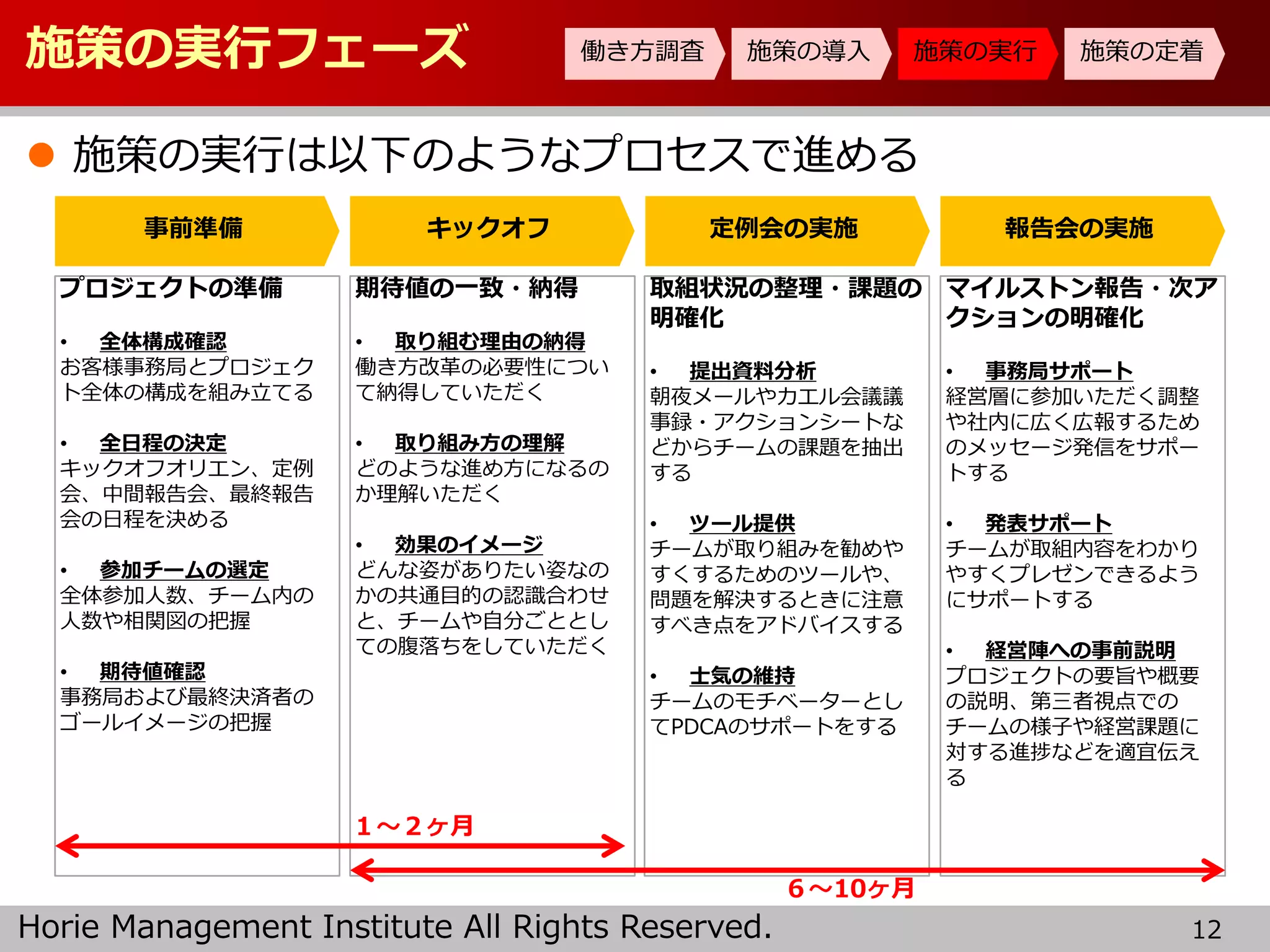 Horie Management Institute All Rights Reserved.
施策の実行フェーズ
 施策の実行は以下のようなプロセスで進める
12
働き方調査 施策の導入 施策の実行 施策の定着
事前準備 キックオフ 定例会の実施 報告会の実施
プロジェクトの準備
• 全体構成確認
お客様事務局とプロジェク
ト全体の構成を組み立てる
• 全日程の決定
キックオフオリエン、定例
会、中間報告会、最終報告
会の日程を決める
• 参加チームの選定
全体参加人数、チーム内の
人数や相関図の把握
• 期待値確認
事務局および最終決済者の
ゴールイメージの把握
期待値の一致・納得
• 取り組む理由の納得
働き方改革の必要性につい
て納得していただく
• 取り組み方の理解
どのような進め方になるの
か理解いただく
• 効果のイメージ
どんな姿がありたい姿なの
かの共通目的の認識合わせ
と、チームや自分ごととし
ての腹落ちをしていただく
取組状況の整理・課題の
明確化
• 提出資料分析
朝夜メールやカエル会議議
事録・アクションシートな
どからチームの課題を抽出
する
• ツール提供
チームが取り組みを勧めや
すくするためのツールや、
問題を解決するときに注意
すべき点をアドバイスする
• 士気の維持
チームのモチベーターとし
てPDCAのサポートをする
マイルストン報告・次ア
クションの明確化
• 事務局サポート
経営層に参加いただく調整
や社内に広く広報するため
のメッセージ発信をサポー
トする
• 発表サポート
チームが取組内容をわかり
やすくプレゼンできるよう
にサポートする
• 経営陣への事前説明
プロジェクトの要旨や概要
の説明、第三者視点での
チームの様子や経営課題に
対する進捗などを適宜伝え
る
１～２ヶ月
６～10ヶ月
 
