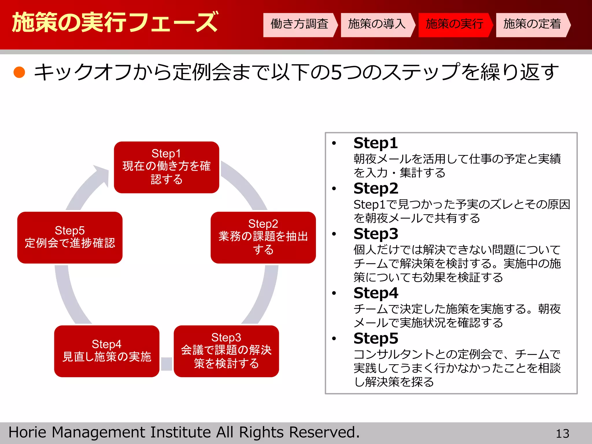 Horie Management Institute All Rights Reserved.
施策の実行フェーズ
 キックオフから定例会まで以下の5つのステップを繰り返す
13
働き方調査 施策の導入 施策の実行 施策の定着
Step1
現在の働き方を確
認する
Step2
業務の課題を抽出
する
Step3
会議で課題の解決
策を検討する
Step4
見直し施策の実施
Step5
定例会で進捗確認
• Step1
朝夜メールを活用して仕事の予定と実績
を入力・集計する
• Step2
Step1で見つかった予実のズレとその原因
を朝夜メールで共有する
• Step3
個人だけでは解決できない問題について
チームで解決策を検討する。実施中の施
策についても効果を検証する
• Step4
チームで決定した施策を実施する。朝夜
メールで実施状況を確認する
• Step5
コンサルタントとの定例会で、チームで
実践してうまく行かなかったことを相談
し解決策を探る
 