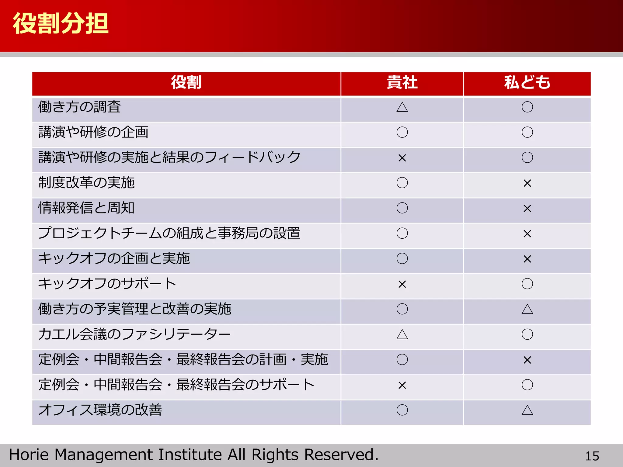 Horie Management Institute All Rights Reserved.
役割分担
15
役割 貴社 私ども
働き方の調査 △ ○
講演や研修の企画 ○ ○
講演や研修の実施と結果のフィードバック × ○
制度改革の実施 ○ ×
情報発信と周知 ○ ×
プロジェクトチームの組成と事務局の設置 ○ ×
キックオフの企画と実施 ○ ×
キックオフのサポート × ○
働き方の予実管理と改善の実施 ○ △
カエル会議のファシリテーター △ ○
定例会・中間報告会・最終報告会の計画・実施 ○ ×
定例会・中間報告会・最終報告会のサポート × ○
オフィス環境の改善 ○ △
 