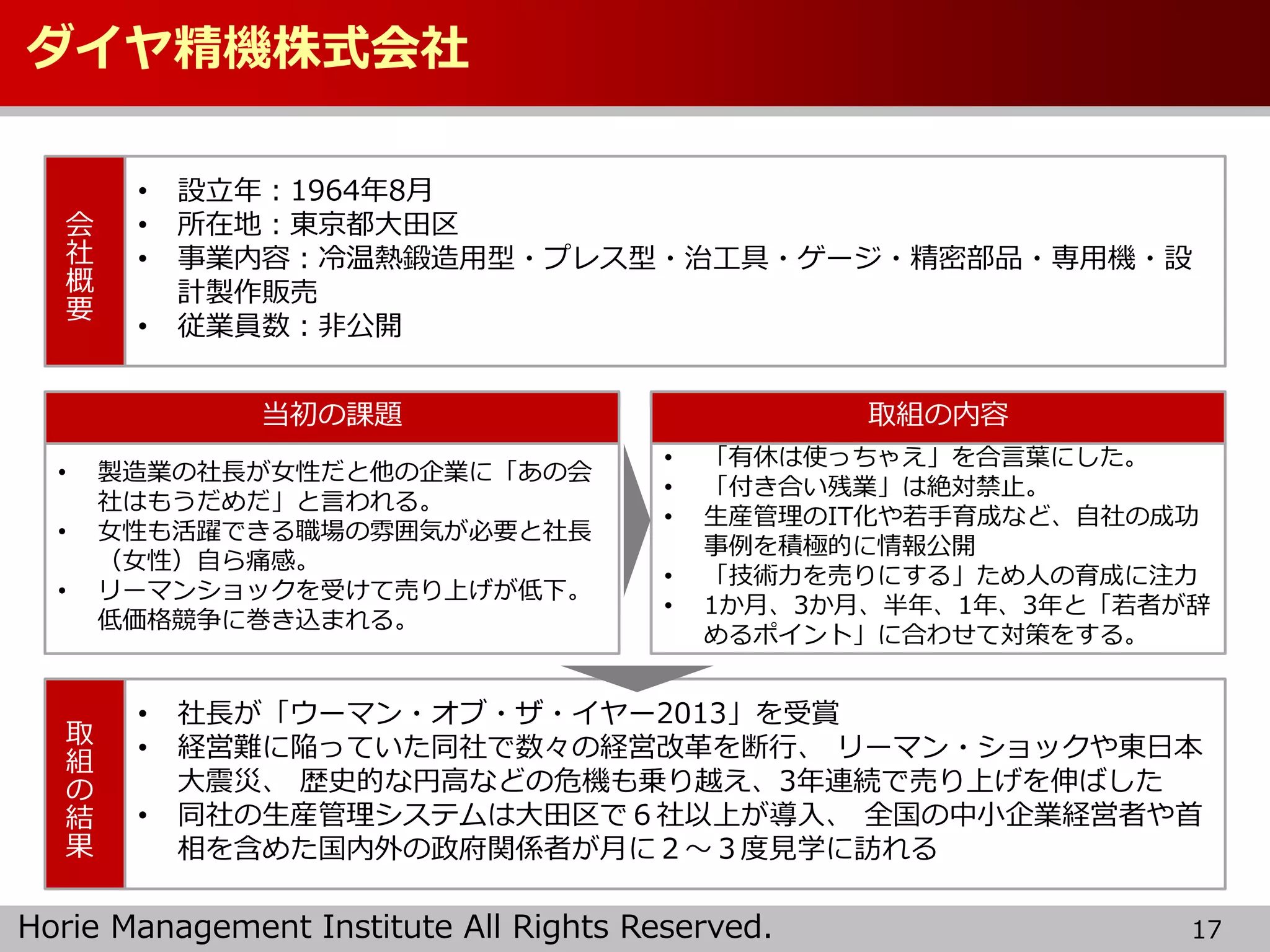 Horie Management Institute All Rights Reserved.
ダイヤ精機株式会社
17
• 設立年：1964年8月
• 所在地：東京都大田区
• 事業内容：冷温熱鍛造用型・プレス型・治工具・ゲージ・精密部品・専用機・設
計製作販売
• 従業員数：非公開
会
社
概
要
• 社長が「ウーマン・オブ・ザ・イヤー2013」を受賞
• 経営難に陥っていた同社で数々の経営改革を断行、 リーマン・ショックや東日本
大震災、 歴史的な円高などの危機も乗り越え、3年連続で売り上げを伸ばした
• 同社の生産管理システムは大田区で６社以上が導入、 全国の中小企業経営者や首
相を含めた国内外の政府関係者が月に２～３度見学に訪れる
取
組
の
結
果
• 製造業の社長が女性だと他の企業に「あの会
社はもうだめだ」と言われる。
• 女性も活躍できる職場の雰囲気が必要と社長
（女性）自ら痛感。
• リーマンショックを受けて売り上げが低下。
低価格競争に巻き込まれる。
• 「有休は使っちゃえ」を合言葉にした。
• 「付き合い残業」は絶対禁止。
• 生産管理のIT化や若手育成など、自社の成功
事例を積極的に情報公開
• 「技術力を売りにする」ため人の育成に注力
• 1か月、3か月、半年、1年、3年と「若者が辞
めるポイント」に合わせて対策をする。
当初の課題 取組の内容
 