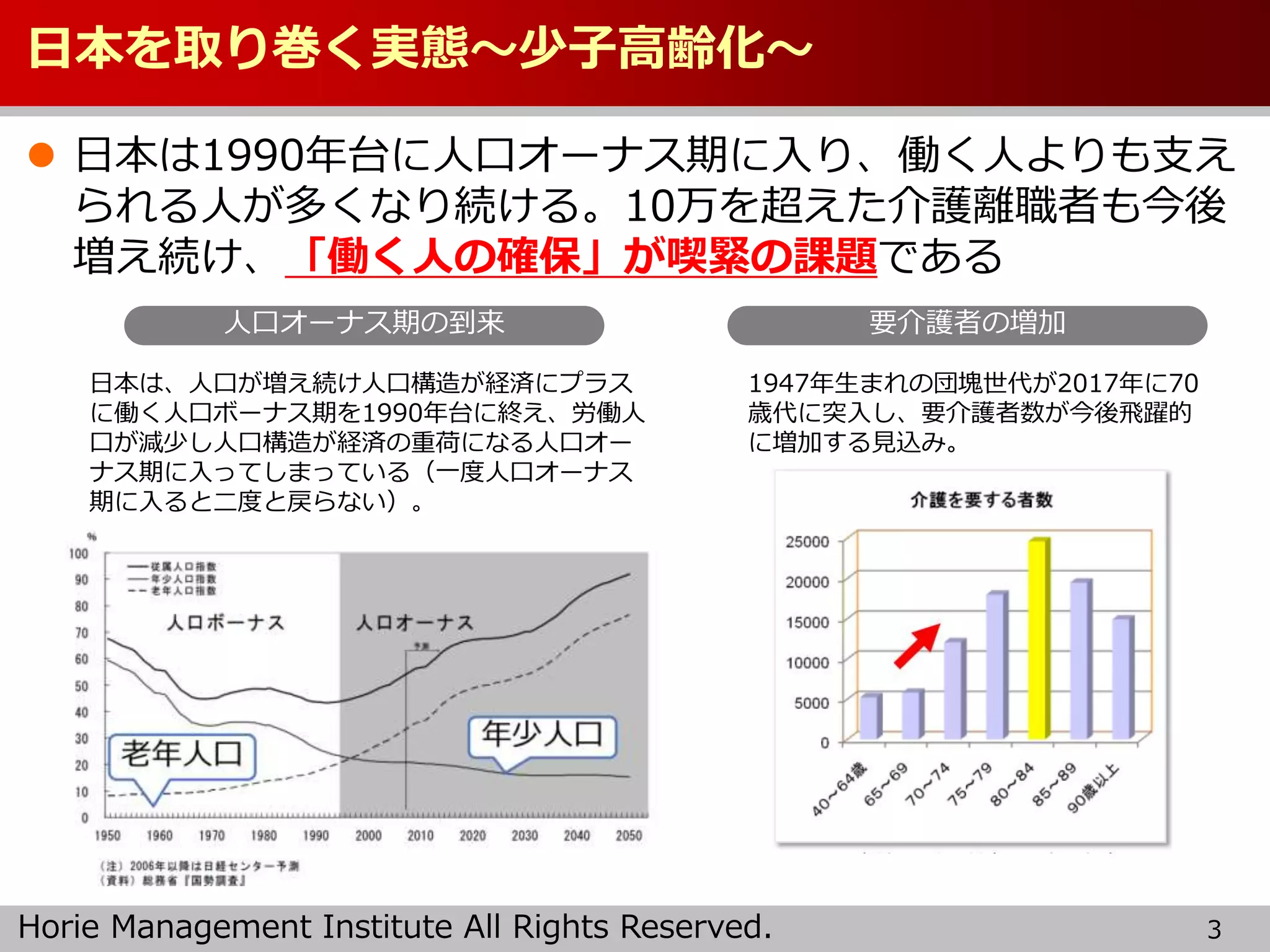 Horie Management Institute All Rights Reserved.
日本を取り巻く実態～少子高齢化～
 日本は1990年台に人口オーナス期に入り、働く人よりも支え
られる人が多くなり続ける。10万を超えた介護離職者も今後
増え続け、「働く人の確保」が喫緊の課題である
3
人口オーナス期の到来
日本は、人口が増え続け人口構造が経済にプラス
に働く人口ボーナス期を1990年台に終え、労働人
口が減少し人口構造が経済の重荷になる人口オー
ナス期に入ってしまっている（一度人口オーナス
期に入ると二度と戻らない）。
要介護者の増加
1947年生まれの団塊世代が2017年に70
歳代に突入し、要介護者数が今後飛躍的
に増加する見込み。
 