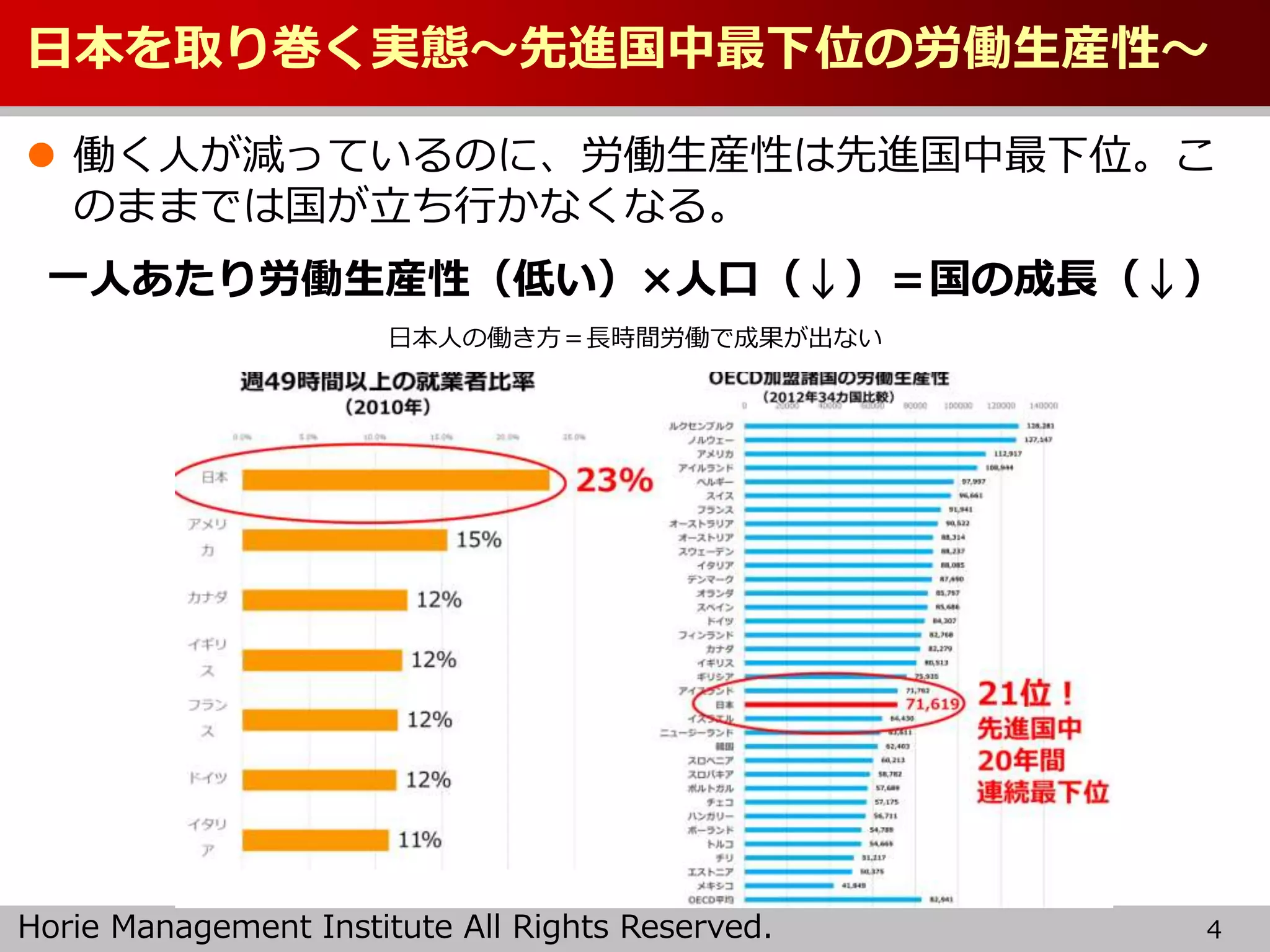 Horie Management Institute All Rights Reserved.
日本を取り巻く実態～先進国中最下位の労働生産性～
 働く人が減っているのに、労働生産性は先進国中最下位。こ
のままでは国が立ち行かなくなる。
4
一人あたり労働生産性（低い）×人口（↓）＝国の成長（↓）
日本人の働き方＝長時間労働で成果が出ない
 