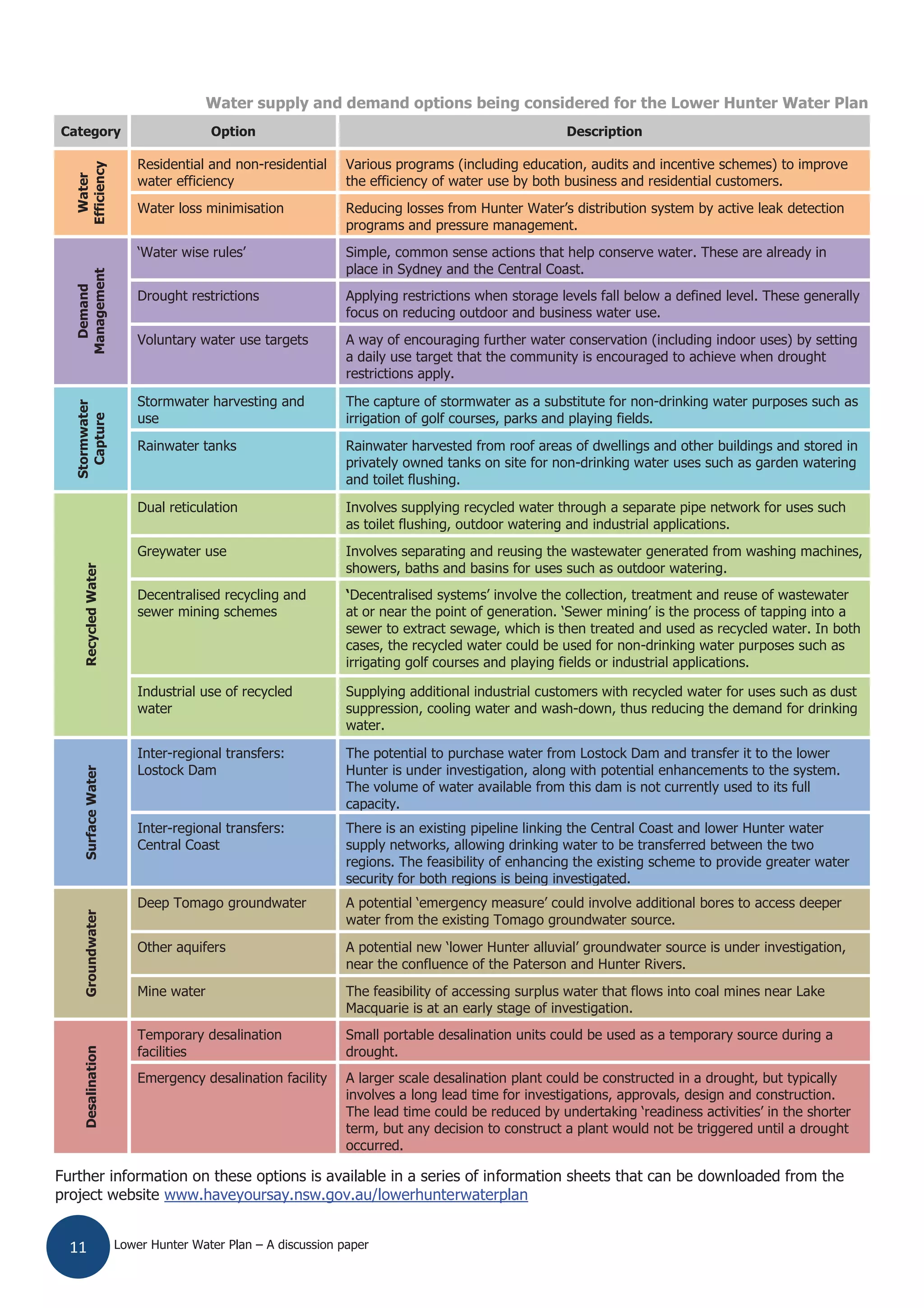 Lower Hunter Water Plan – A discussion paper11
Water supply and demand options being considered for the Lower Hunter Water Plan
Category Option Description
Water
Efficiency
Residential and non-residential
water efficiency
Various programs (including education, audits and incentive schemes) to improve
the efficiency of water use by both business and residential customers.
Water loss minimisation Reducing losses from Hunter Water’s distribution system by active leak detection
programs and pressure management.
Demand
Management
‘Water wise rules’ Simple, common sense actions that help conserve water. These are already in
place in Sydney and the Central Coast.
Drought restrictions Applying restrictions when storage levels fall below a defined level. These generally
focus on reducing outdoor and business water use.
Voluntary water use targets A way of encouraging further water conservation (including indoor uses) by setting
a daily use target that the community is encouraged to achieve when drought
restrictions apply.
Stormwater
Capture
Stormwater harvesting and
use
The capture of stormwater as a substitute for non-drinking water purposes such as
irrigation of golf courses, parks and playing fields.
Rainwater tanks Rainwater harvested from roof areas of dwellings and other buildings and stored in
privately owned tanks on site for non-drinking water uses such as garden watering
and toilet flushing.
RecycledWater
Dual reticulation Involves supplying recycled water through a separate pipe network for uses such
as toilet flushing, outdoor watering and industrial applications.
Greywater use Involves separating and reusing the wastewater generated from washing machines,
showers, baths and basins for uses such as outdoor watering.
Decentralised recycling and
sewer mining schemes
‘Decentralised systems’ involve the collection, treatment and reuse of wastewater
at or near the point of generation. ‘Sewer mining’ is the process of tapping into a
sewer to extract sewage, which is then treated and used as recycled water. In both
cases, the recycled water could be used for non-drinking water purposes such as
irrigating golf courses and playing fields or industrial applications.
Industrial use of recycled
water
Supplying additional industrial customers with recycled water for uses such as dust
suppression, cooling water and wash-down, thus reducing the demand for drinking
water.
SurfaceWater
Inter-regional transfers:
Lostock Dam
The potential to purchase water from Lostock Dam and transfer it to the lower
Hunter is under investigation, along with potential enhancements to the system.
The volume of water available from this dam is not currently used to its full
capacity.
Inter-regional transfers:
Central Coast
There is an existing pipeline linking the Central Coast and lower Hunter water
supply networks, allowing drinking water to be transferred between the two
regions. The feasibility of enhancing the existing scheme to provide greater water
security for both regions is being investigated.
Groundwater
Deep Tomago groundwater A potential ‘emergency measure’ could involve additional bores to access deeper
water from the existing Tomago groundwater source.
Other aquifers A potential new ‘lower Hunter alluvial’ groundwater source is under investigation,
near the confluence of the Paterson and Hunter Rivers.
Mine water The feasibility of accessing surplus water that flows into coal mines near Lake
Macquarie is at an early stage of investigation.
Desalination
Temporary desalination
facilities
Small portable desalination units could be used as a temporary source during a
drought.
Emergency desalination facility A larger scale desalination plant could be constructed in a drought, but typically
involves a long lead time for investigations, approvals, design and construction.
The lead time could be reduced by undertaking ‘readiness activities’ in the shorter
term, but any decision to construct a plant would not be triggered until a drought
occurred.
Further information on these options is available in a series of information sheets that can be downloaded from the
project website www.haveyoursay.nsw.gov.au/lowerhunterwaterplan
 