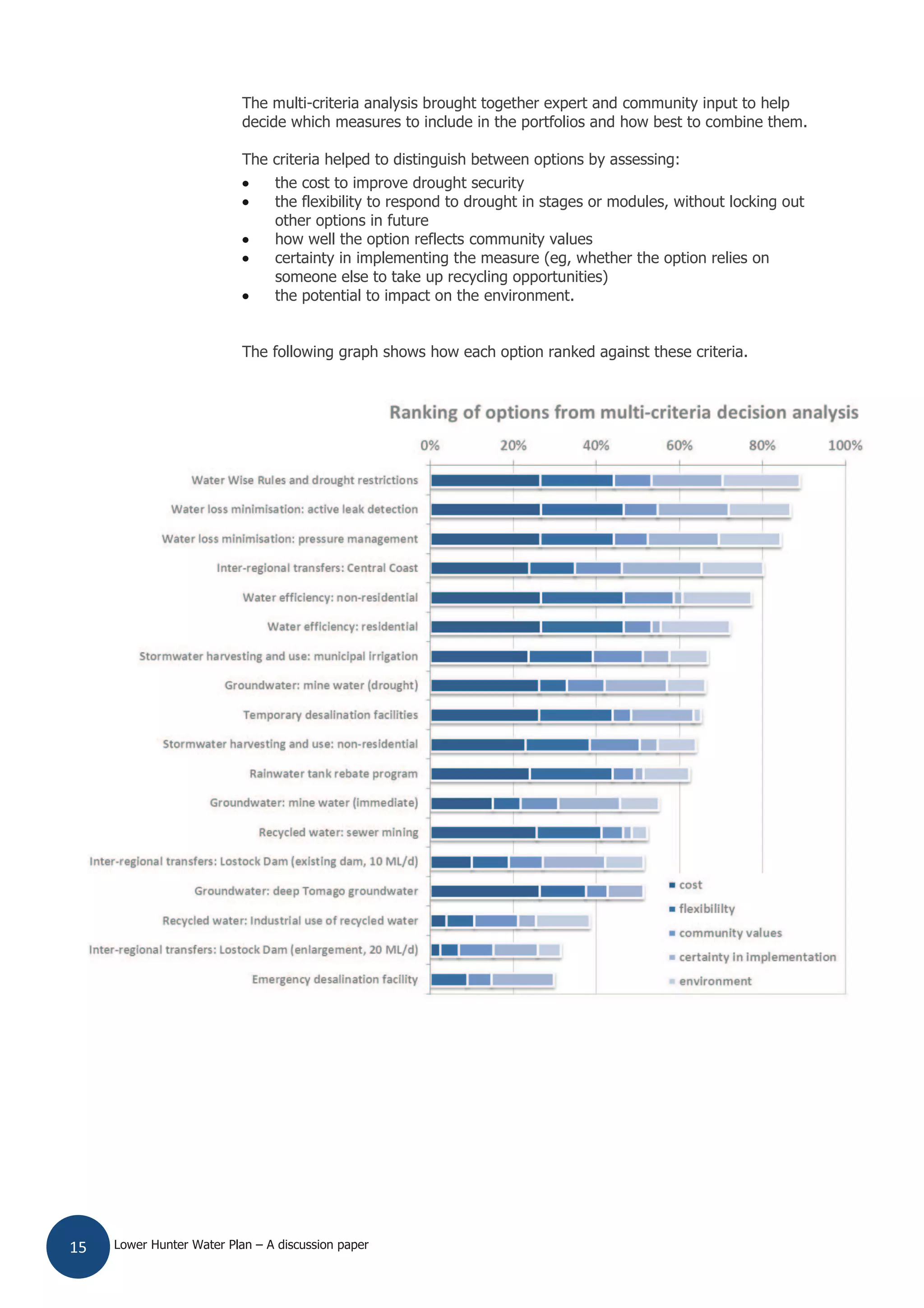 Lower Hunter Water Plan – A discussion paper15
The multi-criteria analysis brought together expert and community input to help
decide which measures to include in the portfolios and how best to combine them.
The criteria helped to distinguish between options by assessing:
the cost to improve drought security
the flexibility to respond to drought in stages or modules, without locking out
other options in future
how well the option reflects community values
certainty in implementing the measure (eg, whether the option relies on
someone else to take up recycling opportunities)
the potential to impact on the environment.
The following graph shows how each option ranked against these criteria.
 