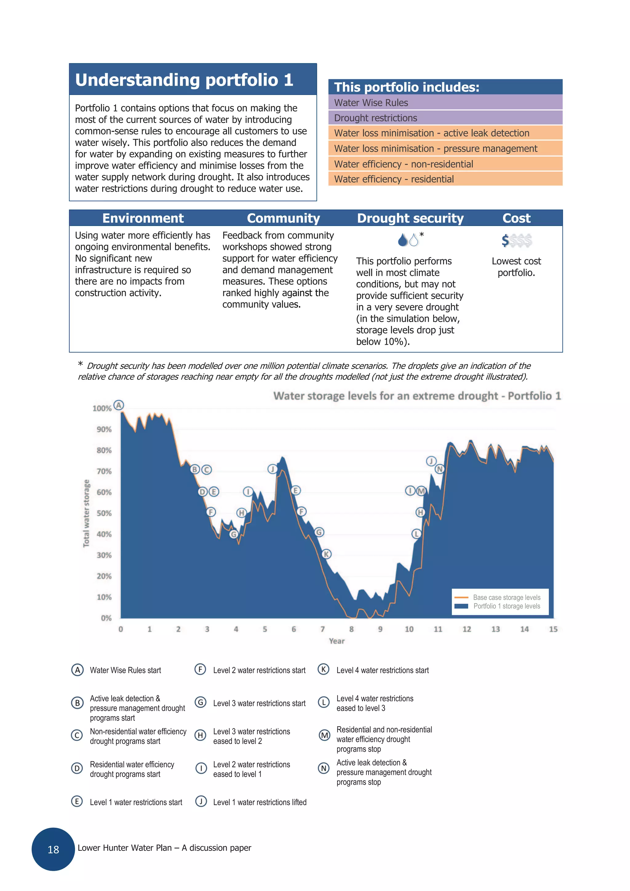 Lower Hunter Water Plan – A discussion paper18
Understanding portfolio 1 This portfolio includes:
Portfolio 1 contains options that focus on making the
most of the current sources of water by introducing
common-sense rules to encourage all customers to use
water wisely. This portfolio also reduces the demand
for water by expanding on existing measures to further
improve water efficiency and minimise losses from the
water supply network during drought. It also introduces
water restrictions during drought to reduce water use.
Water Wise Rules
Drought restrictions
Water loss minimisation - active leak detection
Water loss minimisation - pressure management
Water efficiency - non-residential
Water efficiency - residential
Water Wise Rules start Level 2 water restrictions start Level 4 water restrictions start
Active leak detection &
pressure management drought
programs start
Level 3 water restrictions start
Level 4 water restrictions
eased to level 3
Non-residential water efficiency
drought programs start
Level 3 water restrictions
eased to level 2
Residential and non-residential
water efficiency drought
programs stop
Residential water efficiency
drought programs start
Level 2 water restrictions
eased to level 1
Active leak detection &
pressure management drought
programs stop
Level 1 water restrictions start Level 1 water restrictions lifted
Environment Community Drought security Cost
Using water more efficiently has
ongoing environmental benefits.
No significant new
infrastructure is required so
there are no impacts from
construction activity.
Feedback from community
workshops showed strong
support for water efficiency
and demand management
measures. These options
ranked highly against the
community values.
op
agagainst th
es.
***
$$
This portfolio performs
well in most climate
conditions, but may not
provide sufficient security
in a very severe drought
(in the simulation below,
storage levels drop just
below 10%).
Lowest cost
portfolio.
Base case storage levels
Portfolio 1 storage levels
* Drought security has been modelled over one million potential climate scenarios. The droplets give an indication of the
relative chance of storages reaching near empty for all the droughts modelled (not just the extreme drought illustrated).
 