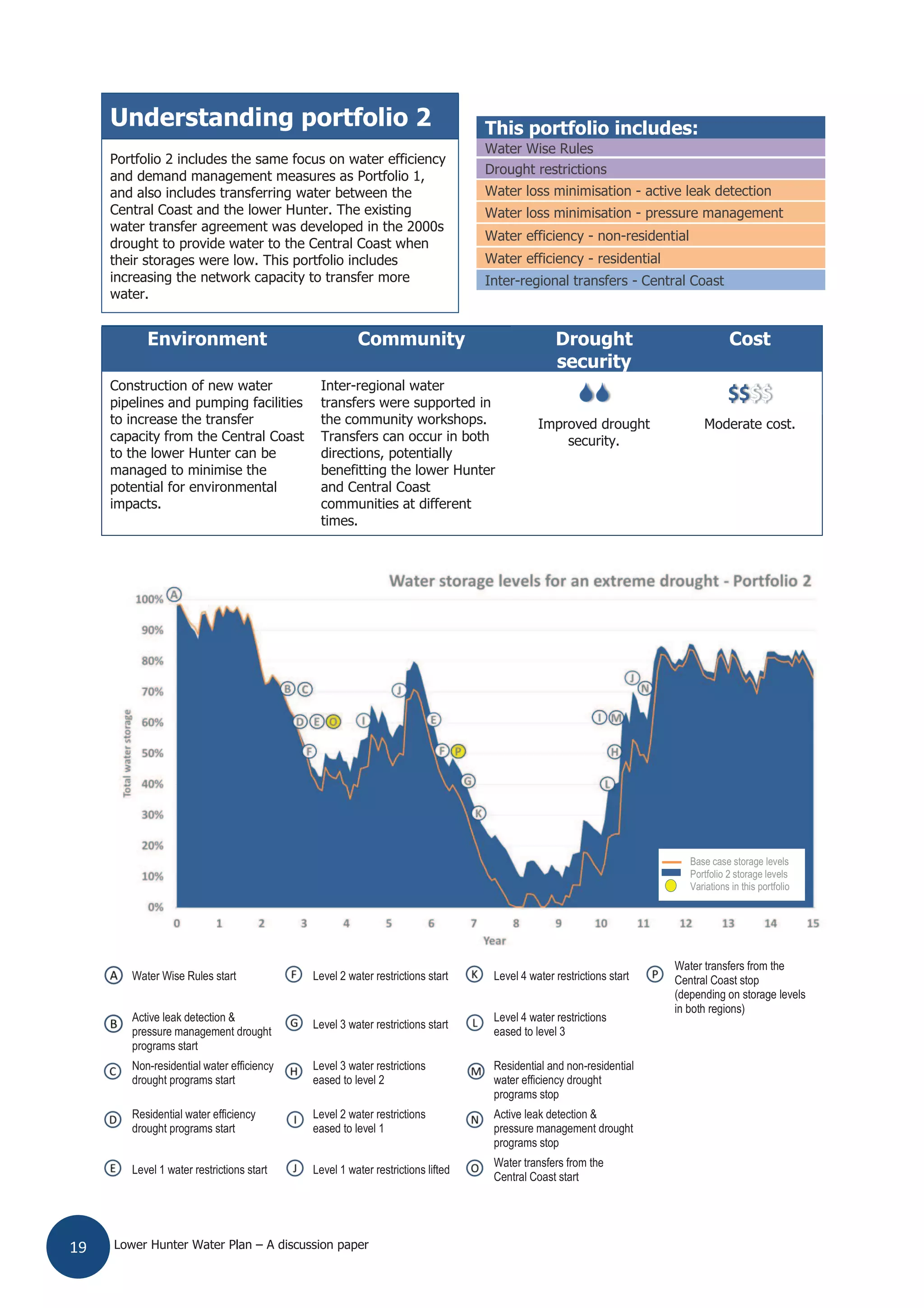 Lower Hunter Water Plan – A discussion paper19
Understanding portfolio 2 This portfolio includes:
Portfolio 2 includes the same focus on water efficiency
and demand management measures as Portfolio 1,
and also includes transferring water between the
Central Coast and the lower Hunter. The existing
water transfer agreement was developed in the 2000s
drought to provide water to the Central Coast when
their storages were low. This portfolio includes
increasing the network capacity to transfer more
water.
Water Wise Rules
Drought restrictions
Water loss minimisation - active leak detection
Water loss minimisation - pressure management
Water efficiency - non-residential
Water efficiency - residential
Inter-regional transfers - Central Coast
Water Wise Rules start Level 2 water restrictions start Level 4 water restrictions start
Water transfers from the
Central Coast stop
(depending on storage levels
in both regions)
Active leak detection &
pressure management drought
programs start
Level 3 water restrictions start
Level 4 water restrictions
eased to level 3
Non-residential water efficiency
drought programs start
Level 3 water restrictions
eased to level 2
Residential and non-residential
water efficiency drought
programs stop
Residential water efficiency
drought programs start
Level 2 water restrictions
eased to level 1
Active leak detection &
pressure management drought
programs stop
Level 1 water restrictions start Level 1 water restrictions lifted
Water transfers from the
Central Coast start
Environment Community Drought
security
Cost
Construction of new water
pipelines and pumping facilities
to increase the transfer
capacity from the Central Coast
to the lower Hunter can be
managed to minimise the
potential for environmental
impacts.
Inter-regional water
transfers were supported in
the community workshops.
Transfers can occur in both
directions, potentially
benefitting the lower Hunter
and Central Coast
communities at different
times.
$$$$
Improved drought
security.
Moderate cost.
Base case storage levels
Portfolio 2 storage levels
Ne Variations in this portfolio
 