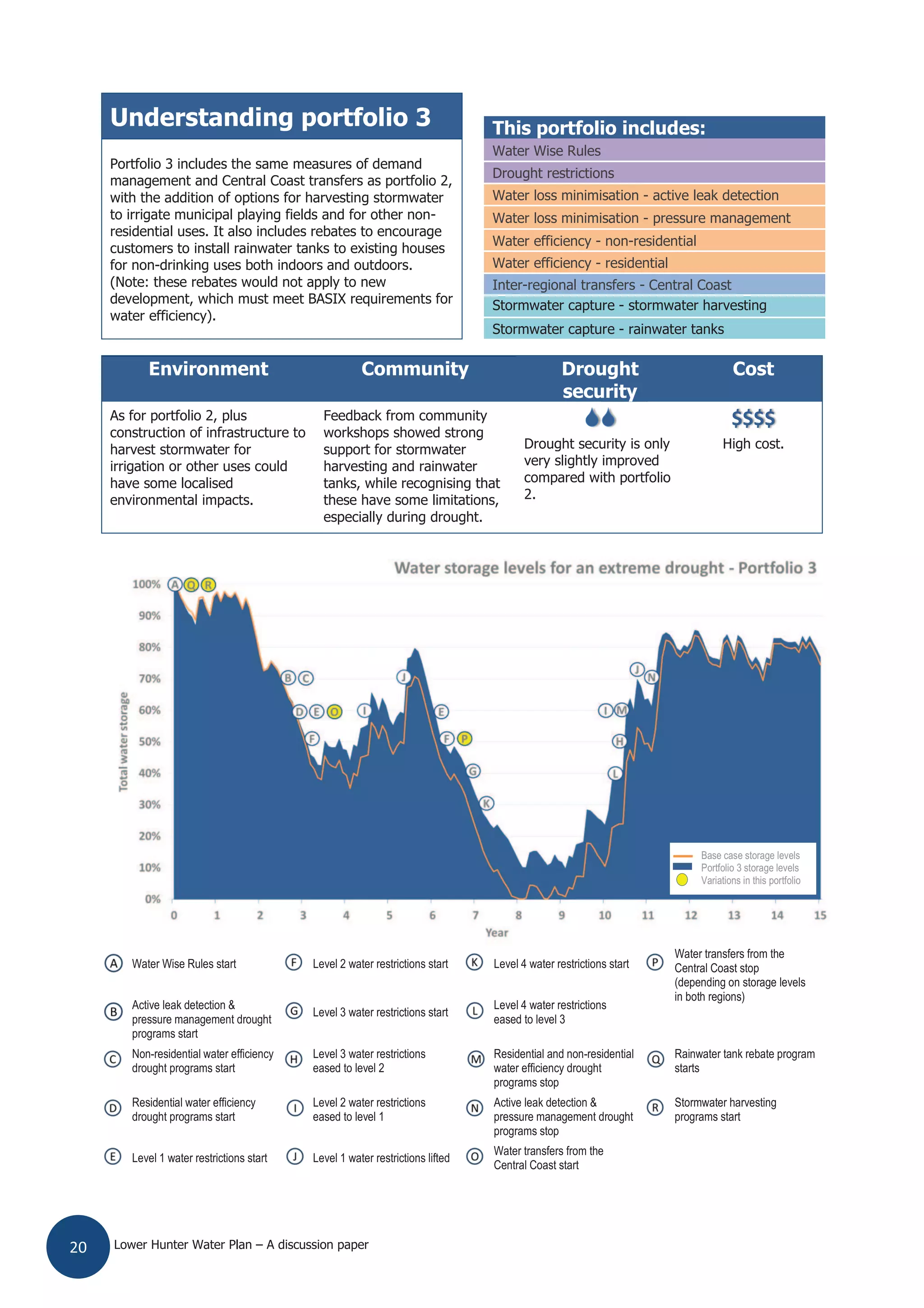 Lower Hunter Water Plan – A discussion paper20
Understanding portfolio 3 This portfolio includes:
Portfolio 3 includes the same measures of demand
management and Central Coast transfers as portfolio 2,
with the addition of options for harvesting stormwater
to irrigate municipal playing fields and for other non-
residential uses. It also includes rebates to encourage
customers to install rainwater tanks to existing houses
for non-drinking uses both indoors and outdoors.
(Note: these rebates would not apply to new
development, which must meet BASIX requirements for
water efficiency).
Water Wise Rules
Drought restrictions
Water loss minimisation - active leak detection
Water loss minimisation - pressure management
Water efficiency - non-residential
Water efficiency - residential
Inter-regional transfers - Central Coast
Stormwater capture - stormwater harvesting
Stormwater capture - rainwater tanks
Water Wise Rules start Level 2 water restrictions start Level 4 water restrictions start
Water transfers from the
Central Coast stop
(depending on storage levels
in both regions)
Active leak detection &
pressure management drought
programs start
Level 3 water restrictions start
Level 4 water restrictions
eased to level 3
Non-residential water efficiency
drought programs start
Level 3 water restrictions
eased to level 2
Residential and non-residential
water efficiency drought
programs stop
Rainwater tank rebate program
starts
Residential water efficiency
drought programs start
Level 2 water restrictions
eased to level 1
Active leak detection &
pressure management drought
programs stop
Stormwater harvesting
programs start
Level 1 water restrictions start Level 1 water restrictions lifted
Water transfers from the
Central Coast start
Environment Community Drought
security
Cost
As for portfolio 2, plus
construction of infrastructure to
harvest stormwater for
irrigation or other uses could
have some localised
environmental impacts.
Feedback from community
workshops showed strong
support for stormwater
harvesting and rainwater
tanks, while recognising that
these have some limitations,
especially during drought.
$$$$$
Drought security is only
very slightly improved
compared with portfolio
2.
High cost.
Base case storage levels
Portfolio 3 storage levels
Ne Variations in this portfolio
portportfolioPortfolio 1
Base case storage levels
Portfolio 3 storage levels
Ne Variations in this portfolio
 
