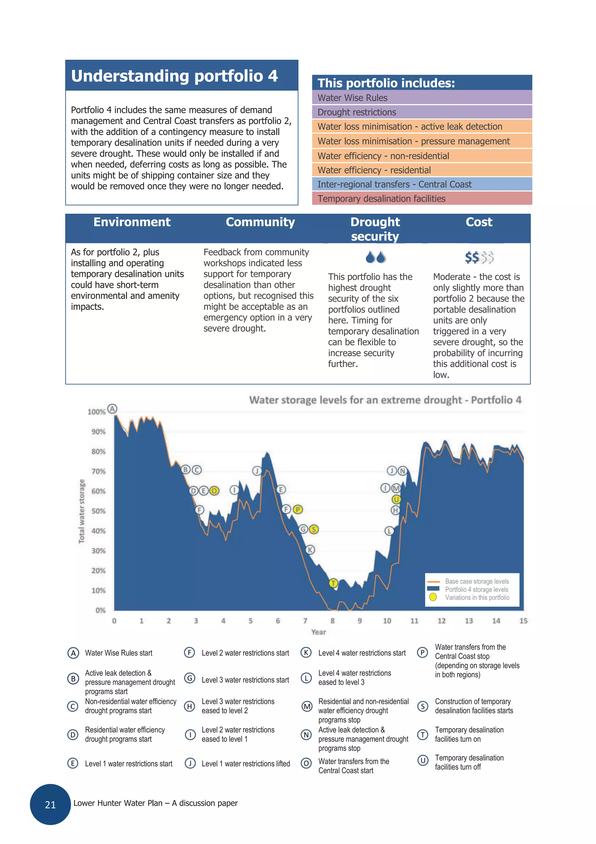 Lower Hunter Water Plan – A discussion paper21
Understanding portfolio 4 This portfolio includes:
Portfolio 4 includes the same measures of demand
management and Central Coast transfers as portfolio 2,
with the addition of a contingency measure to install
temporary desalination units if needed during a very
severe drought. These would only be installed if and
when needed, deferring costs as long as possible. The
units might be of shipping container size and they
would be removed once they were no longer needed.
Water Wise Rules
Drought restrictions
Water loss minimisation - active leak detection
Water loss minimisation - pressure management
Water efficiency - non-residential
Water efficiency - residential
Inter-regional transfers - Central Coast
Temporary desalination facilities
Water Wise Rules start Level 2 water restrictions start Level 4 water restrictions start
Water transfers from the
Central Coast stop
(depending on storage levels
in both regions)Active leak detection &
pressure management drought
programs start
Level 3 water restrictions start
Level 4 water restrictions
eased to level 3
Non-residential water efficiency
drought programs start
Level 3 water restrictions
eased to level 2
Residential and non-residential
water efficiency drought
programs stop
Construction of temporary
desalination facilities starts
Residential water efficiency
drought programs start
Level 2 water restrictions
eased to level 1
Active leak detection &
pressure management drought
programs stop
Temporary desalination
facilities turn on
Level 1 water restrictions start Level 1 water restrictions lifted Water transfers from the
Central Coast start
Temporary desalination
facilities turn off
Environment Community Drought
security
Cost
As for portfolio 2, plus
installing and operating
temporary desalination units
could have short-term
environmental and amenity
impacts.
Feedback from community
workshops indicated less
support for temporary
desalination than other
options, but recognised this
might be acceptable as an
emergency option in a very
severe drought.
$$$$
This portfolio has the
highest drought
security of the six
portfolios outlined
here. Timing for
temporary desalination
can be flexible to
increase security
further.
Moderate - the cost is
only slightly more than
portfolio 2 because the
portable desalination
units are only
triggered in a very
severe drought, so the
probability of incurring
this additional cost is
low.
Base case storage levels
Portfolio 4 storage levels
Ne Variations in this portfolio
 