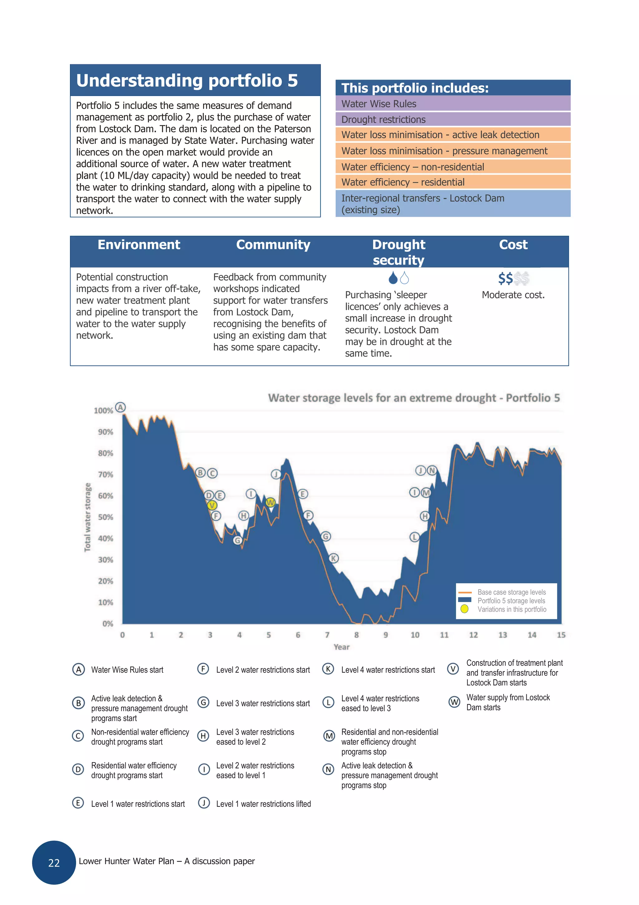 Lower Hunter Water Plan – A discussion paper22
Understanding portfolio 5 This portfolio includes:
Portfolio 5 includes the same measures of demand
management as portfolio 2, plus the purchase of water
from Lostock Dam. The dam is located on the Paterson
River and is managed by State Water. Purchasing water
licences on the open market would provide an
additional source of water. A new water treatment
plant (10 ML/day capacity) would be needed to treat
the water to drinking standard, along with a pipeline to
transport the water to connect with the water supply
network.
Water Wise Rules
Drought restrictions
Water loss minimisation - active leak detection
Water loss minimisation - pressure management
Water efficiency – non-residential
Water efficiency – residential
Inter-regional transfers - Lostock Dam
(existing size)
Water Wise Rules start Level 2 water restrictions start Level 4 water restrictions start
Construction of treatment plant
and transfer infrastructure for
Lostock Dam starts
Water supply from Lostock
Dam starts
Active leak detection &
pressure management drought
programs start
Level 3 water restrictions start
Level 4 water restrictions
eased to level 3
Non-residential water efficiency
drought programs start
Level 3 water restrictions
eased to level 2
Residential and non-residential
water efficiency drought
programs stop
Residential water efficiency
drought programs start
Level 2 water restrictions
eased to level 1
Active leak detection &
pressure management drought
programs stop
Level 1 water restrictions start Level 1 water restrictions lifted
Environment Community Drought
security
Cost
Potential construction
impacts from a river off-take,
new water treatment plant
and pipeline to transport the
water to the water supply
network.
Feedback from community
workshops indicated
support for water transfers
from Lostock Dam,
recognising the benefits of
using an existing dam that
has some spare capacity.
$$$$
Purchasing ‘sleeper
licences’ only achieves a
small increase in drought
security. Lostock Dam
may be in drought at the
same time.
Moderate cost.
Base case storage levels
Portfolio 5 storage levels
Ne Variations in this portfolio
 
