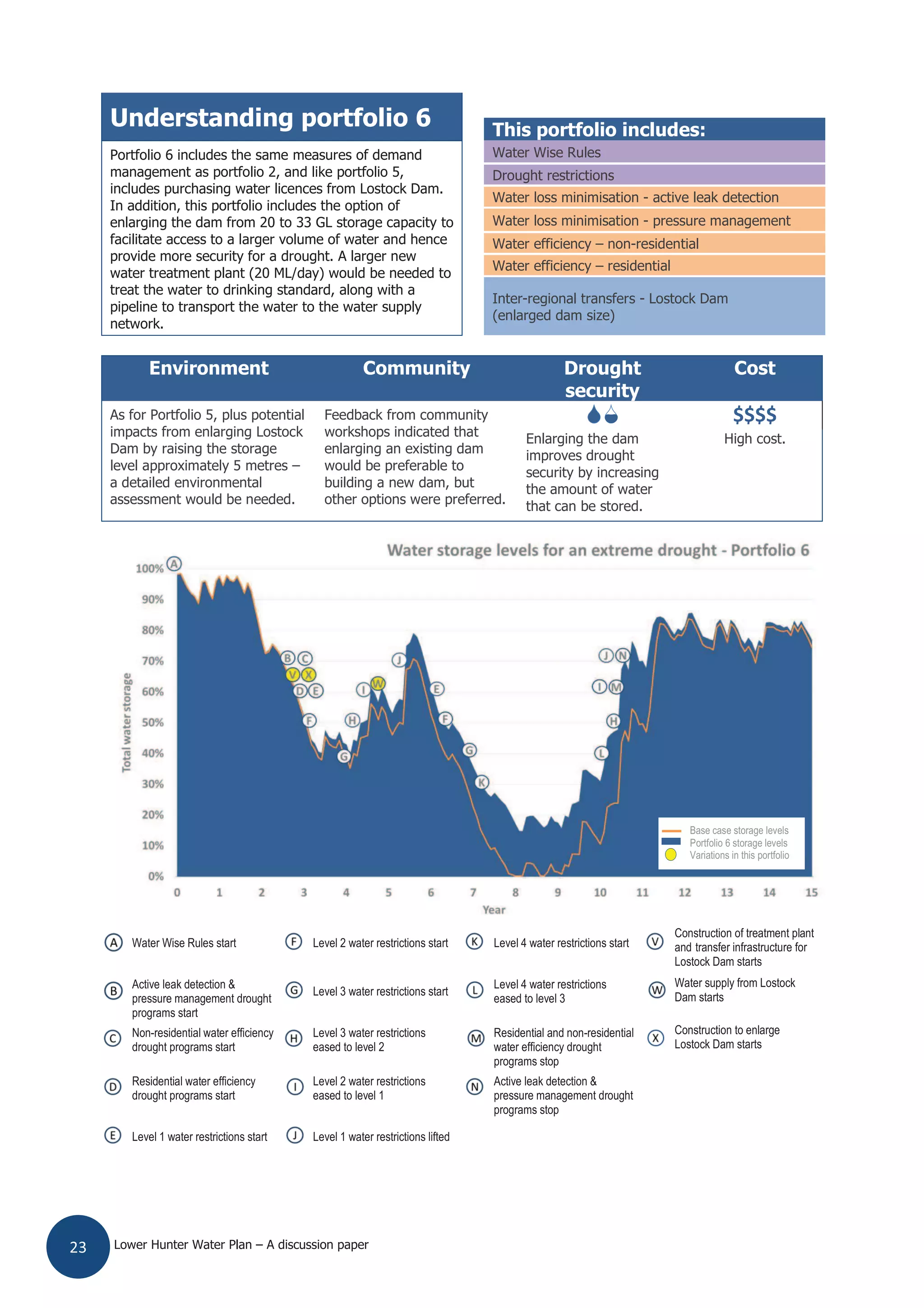 Lower Hunter Water Plan – A discussion paper23
Understanding portfolio 6 This portfolio includes:
Portfolio 6 includes the same measures of demand
management as portfolio 2, and like portfolio 5,
includes purchasing water licences from Lostock Dam.
In addition, this portfolio includes the option of
enlarging the dam from 20 to 33 GL storage capacity to
facilitate access to a larger volume of water and hence
provide more security for a drought. A larger new
water treatment plant (20 ML/day) would be needed to
treat the water to drinking standard, along with a
pipeline to transport the water to the water supply
network.
Water Wise Rules
Drought restrictions
Water loss minimisation - active leak detection
Water loss minimisation - pressure management
Water efficiency – non-residential
Water efficiency – residential
Inter-regional transfers - Lostock Dam
(enlarged dam size)
Water Wise Rules start Level 2 water restrictions start Level 4 water restrictions start
Construction of treatment plant
and transfer infrastructure for
Lostock Dam starts
Water supply from Lostock
Dam starts
Active leak detection &
pressure management drought
programs start
Level 3 water restrictions start
Level 4 water restrictions
eased to level 3
Non-residential water efficiency
drought programs start
Level 3 water restrictions
eased to level 2
Residential and non-residential
water efficiency drought
programs stop
Construction to enlarge
Lostock Dam starts
Residential water efficiency
drought programs start
Level 2 water restrictions
eased to level 1
Active leak detection &
pressure management drought
programs stop
Level 1 water restrictions start Level 1 water restrictions lifted
Environment Community Drought
security
Cost
As for Portfolio 5, plus potential
impacts from enlarging Lostock
Dam by raising the storage
level approximately 5 metres –
a detailed environmental
assessment would be needed.
Feedback from community
workshops indicated that
enlarging an existing dam
would be preferable to
building a new dam, but
other options were preferred.
$$$$
Enlarging the dam
improves drought
security by increasing
the amount of water
that can be stored.
High cost.
Base case storage levels
Portfolio 6 storage levels
Ne Variations in this portfolio
 