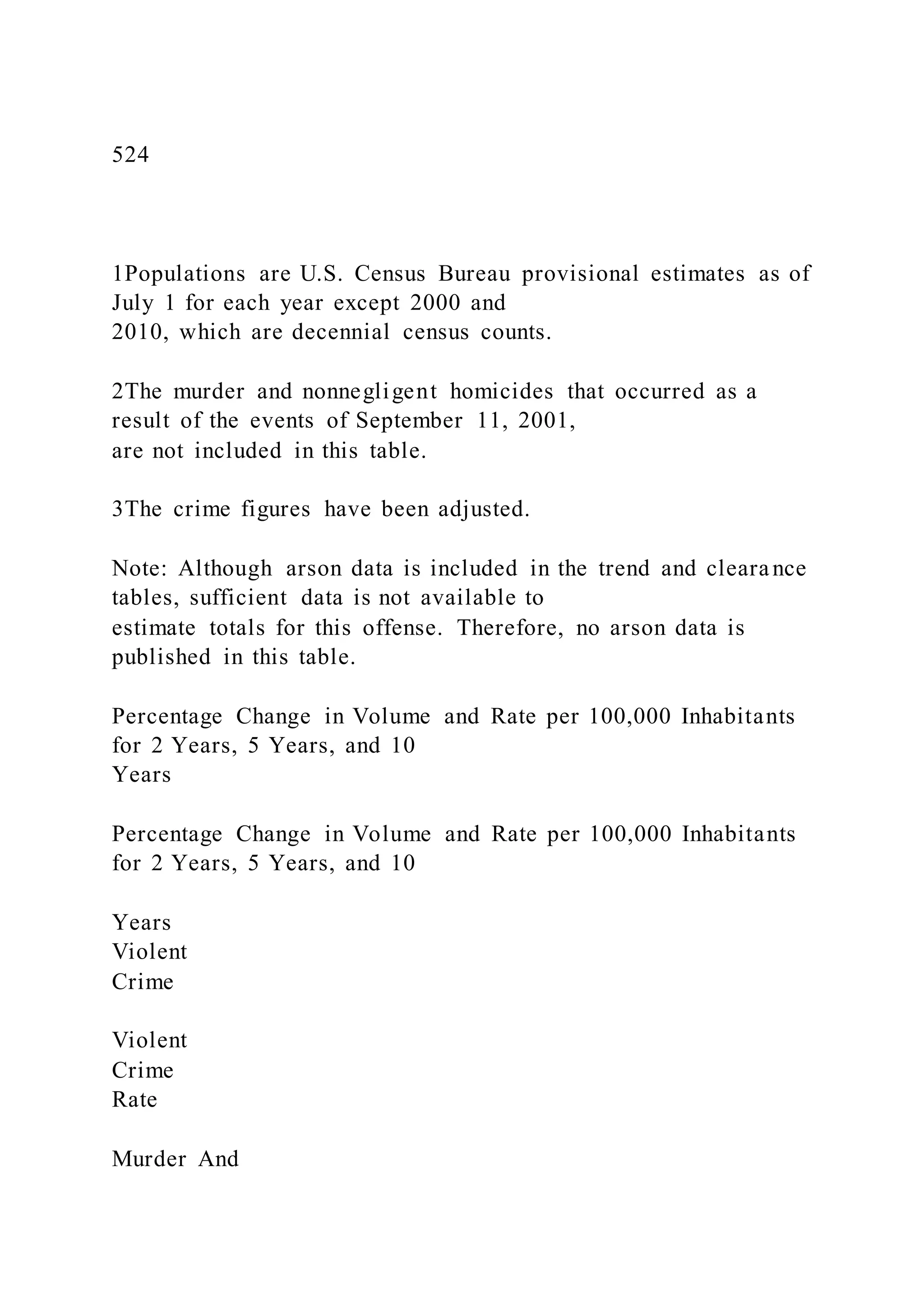 524
1Populations are U.S. Census Bureau provisional estimates as of
July 1 for each year except 2000 and
2010, which are decennial census counts.
2The murder and nonnegligent homicides that occurred as a
result of the events of September 11, 2001,
are not included in this table.
3The crime figures have been adjusted.
Note: Although arson data is included in the trend and clearance
tables, sufficient data is not available to
estimate totals for this offense. Therefore, no arson data is
published in this table.
Percentage Change in Volume and Rate per 100,000 Inhabitants
for 2 Years, 5 Years, and 10
Years
Percentage Change in Volume and Rate per 100,000 Inhabitants
for 2 Years, 5 Years, and 10
Years
Violent
Crime
Violent
Crime
Rate
Murder And
 