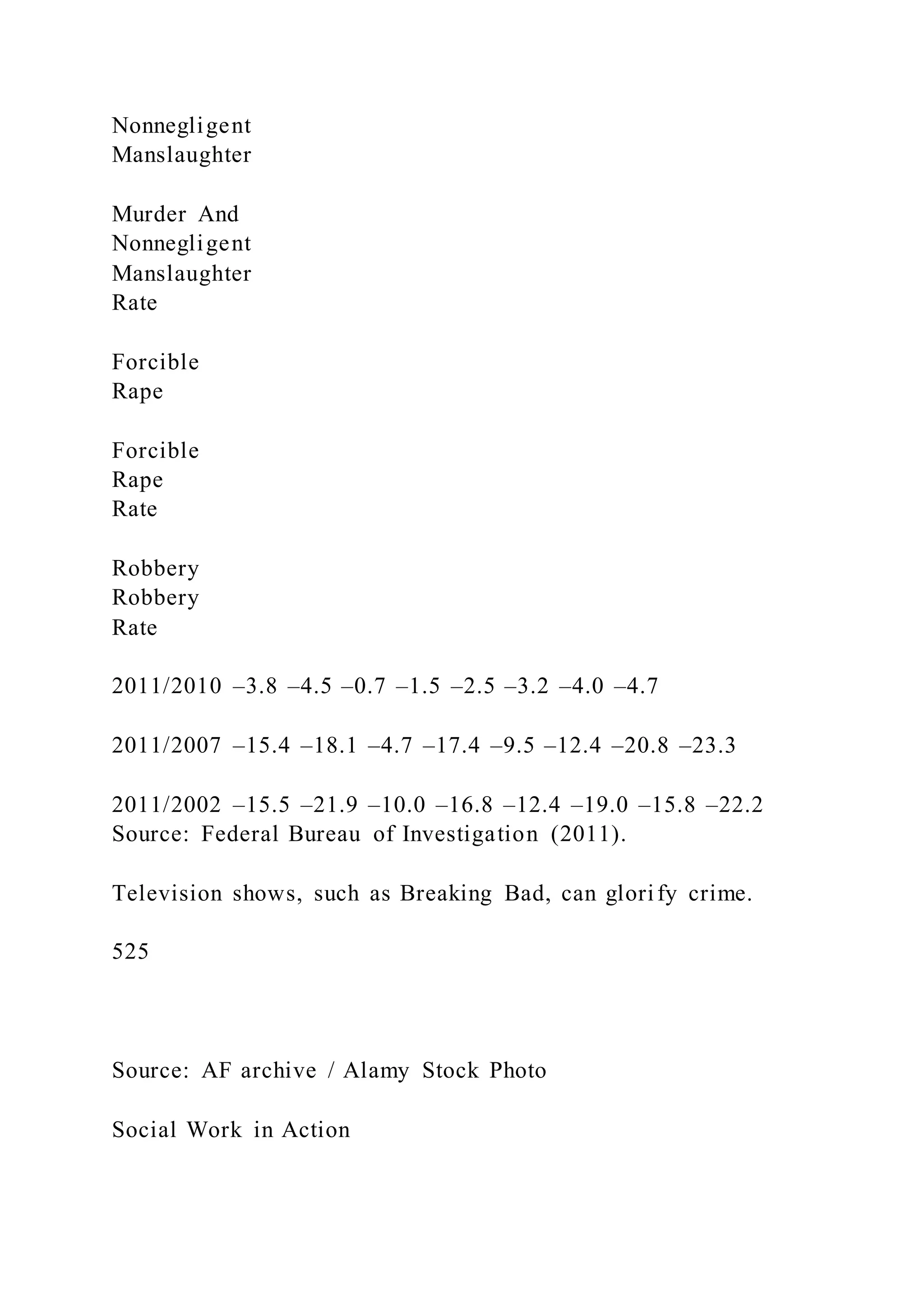Nonnegligent
Manslaughter
Murder And
Nonnegligent
Manslaughter
Rate
Forcible
Rape
Forcible
Rape
Rate
Robbery
Robbery
Rate
2011/2010 –3.8 –4.5 –0.7 –1.5 –2.5 –3.2 –4.0 –4.7
2011/2007 –15.4 –18.1 –4.7 –17.4 –9.5 –12.4 –20.8 –23.3
2011/2002 –15.5 –21.9 –10.0 –16.8 –12.4 –19.0 –15.8 –22.2
Source: Federal Bureau of Investigation (2011).
Television shows, such as Breaking Bad, can glorify crime.
525
Source: AF archive / Alamy Stock Photo
Social Work in Action
 