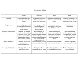 Discussion Rubric


                                       Strong                      Proficient                      Basic                          Weak

        Listening             Actively and respectfully     Actively and respectfully   Sometimes displays lack of      Frequently displays lack of
                                listens to peers and           listens to peers and      interest in comments of            interest and rarely
                                       teacher.             teacher most of the time.             others.               respects peers and teacher.


       Preparation           Arrives fully prepared with     Arrives prepared with         Sometimes arrives                Frequently arrives
                             all assignments completed,        most assignments          unprepared or with only               unprepared.
                                     and notes on           completed and notes on       superficial preparation.
                                    movie/reading.              movie/reading.
 Quality of Contributions     Comments are relevant           Most comments are             Some comments are               Most comments are
                             and reflect understanding        relevant and reflect       irrelevant, betray lack of      irrelevant, betray lack of
                              of assigned texts or film;   understanding of assigned      preparation, or indicate        preparation, or indicate
                             previous remarks of other       texts or film; previous         lack of attention to            lack of attention to
                               students; and insights      remarks of other students;       previous remarks of             previous remarks of
                              about assigned material.         and insights about                  others.                         others.
                                                               assigned material.
   Impact on Seminar           Comments always help        Comments mostly advance      Comments sometimes help          Comments rarely help
                                  move seminar             the conversation forward.     move seminar forward.           move seminar forward.
                               conversation forward.

Frequency of Participation     Actively participates at      Participates often at      Sometimes participates but      Rarely participates and is
                                 appropriate times.        mostly appropriate times.    is distracted at other times.       often distracted.
 